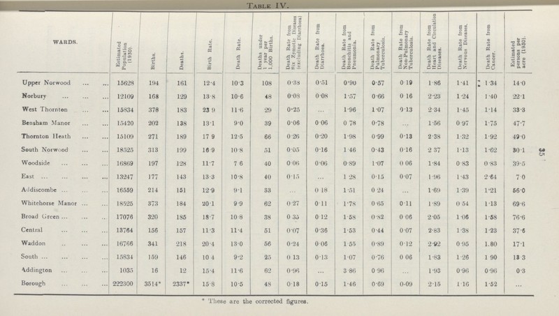 Table IV. wards. Estimated Population (1930). Births. Deaths. Birth Rate. Death Rate. Deaths under 1 year per 1,000 Births. Death Rate from Six Zymotic Diseases (excluding Diarrhoea) Death Rate from Diarrhoea. Death Rate from Bronchitis and Pneumonia. Death Rate from Pulmonary Tuberculosis, Death Rate from Non-Pulmonary Tuberculosis. Death Rate from Heart and Circulation Diseases. Death Rate from Nervous Diseases. Death Rate from Cancer. Estimated persons per acre (1930). Upper Norwood 15628 194 161 12.4 10.3 108 0.38 0.51 0.90 0.57 0.19 1.86 1.41 1.34 14.0 Norbury 12109 168 129 13.8 10.6 48 0.08 0.08 1.57 0.66 0.16 2.23 1.24 1.40 22.1 West Thornton 15834 378 183 23 9 11.6 29 0.25 ... 1.96 1.07 0.13 2.34 1.45 1.14 33.3 Bensham Manor 15420 202 138 131 9.0 39 0.06 0.06 0.78 0.78 ... 1.56 0.97 1.75 47.7 Thornton Heath 15109 271 189 17 9 12.5 66 0.26 0.20 1.98 0.99 0.13 2.38 1.32 1.92 49.0 South Norwood 18525 313 199 16.9 10.8 51 0.05 0.16 1.46 0.43 0.16 2.37 1.13 1.62 80.1 Woodside 16869 197 128 11.7 7.6 40 0.06 0.06 0.89 1.07 0.06 1.84 0.83 0.83 39.5 East 13247 177 143 13.3 10.8 40 0.15 ... 1.28 0.15 0.07 1.96 1.43 2.64 7.0 Addiscombe 16559 214 151 12.9 9.1 33 ... 0.18 1.51 0.24 ... 1.69 1.39 1.21 56.0 Whitehorse Manor 18525 373 184 20.1 9.9 62 0.27 0.11 1.78 0.65 0.11 1.89 0.54 1.13 69.6 Broad Green 17076 320 185 18.7 10.8 38 0.35 0.12 1.58 0.82 0.06 2.05 1.06 1.58 76.6 Central 13764 156 157 11.3 11.4 51 0.07 0.36 1.53 0.44 0.07 2.83 1.38 1.23 37.6 Waddon 16766 341 218 20.4 13.0 56 0.24 0.06 1.55 0.89 0.12 2.82 0.95 1.80 17.1 South 15834 159 146 10.4 9.2 25 0.13 0.13 1.07 0.76 0.06 1.83 1.26 1.90 13.3 Addington 1035 16 12 15.4 11.6 62 0.96 ... 3.86 0.96 ... 1.93 0.96 0.96 0.3 Borough 222300 3514* 2337* 15.8 10.5 48 0.18 0.15 1.46 0.69 0.09 2.15 1.16 1.52 ... * These are the corrected figures. 35