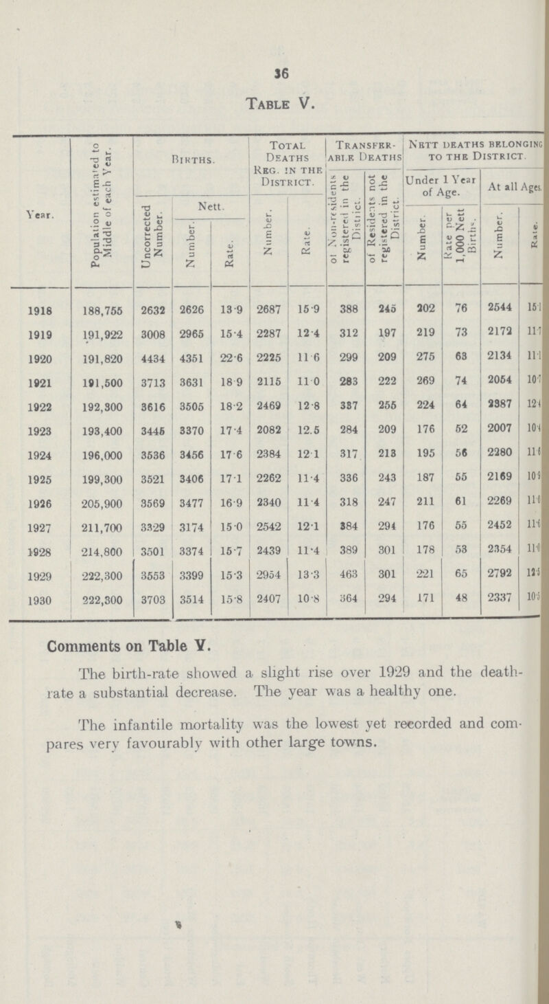 36 Table V. Year. Population estimated to Middle of each Year. Births. Total Deaths Reg. in the District. Transfer able Deaths Nett deaths belonging to the District. of Non.residents registered in the District. of Residents not registered in the District. Under 1 Year of Age. At all Ages. Uncorrected Number. Nett. Number. Rate. Number. Rate per 1,000 Nett Births. Number. Rate. Number. Rate. 1918 188,755 2632 2626 13.9 2687 15.9 388 245 202 76 2544 15.1 1919 191,922 3008 2965 15.4 2287 12.4 312 197 219 73 2172 11.7 1920 191,820 4434 4351 22.6 2225 11.6 299 209 275 63 2134 11.1 1921 191,500 3713 3631 18 9 2115 11.0 283 222 269 74 2054 10.7 1922 192,300 3616 3505 18.2 2469 12.8 337 255 224 64 2387 12.4 1923 193,400 3445 3370 17.4 2082 12.5 284 209 176 52 2007 10.4 1924 196,000 3536 3456 17.6 2384 12.1 317 213 195 56 2280 11.6 1925 199,300 3521 3406 17.1 2262 11.4 336 243 187 55 2169 10.9 1926 205,900 3569 3477 16.9 2340 11.4 318 247 211 61 2269 11.0 1927 211,700 3329 3174 15.0 2542 12.1 384 294 176 55 2452 11.6 1928 214,800 3501 3374 15.7 2439 11.4 389 301 178 53 2.154 11.0 1929 222,300 3553 3399 153 2954 13.3 463 301 221 65 2792 12.5 1930 222,300 3703 3514 15.8 2407 10.8 364 294 171 48 2337 10.5 Comments on Table V The birth-rate showed a slight rise over 1929 and the death. rate a substantial decrease. The year was a healthy one. The infantile mortality was the lowest yet recorded and com pares very favourably with other large towns.