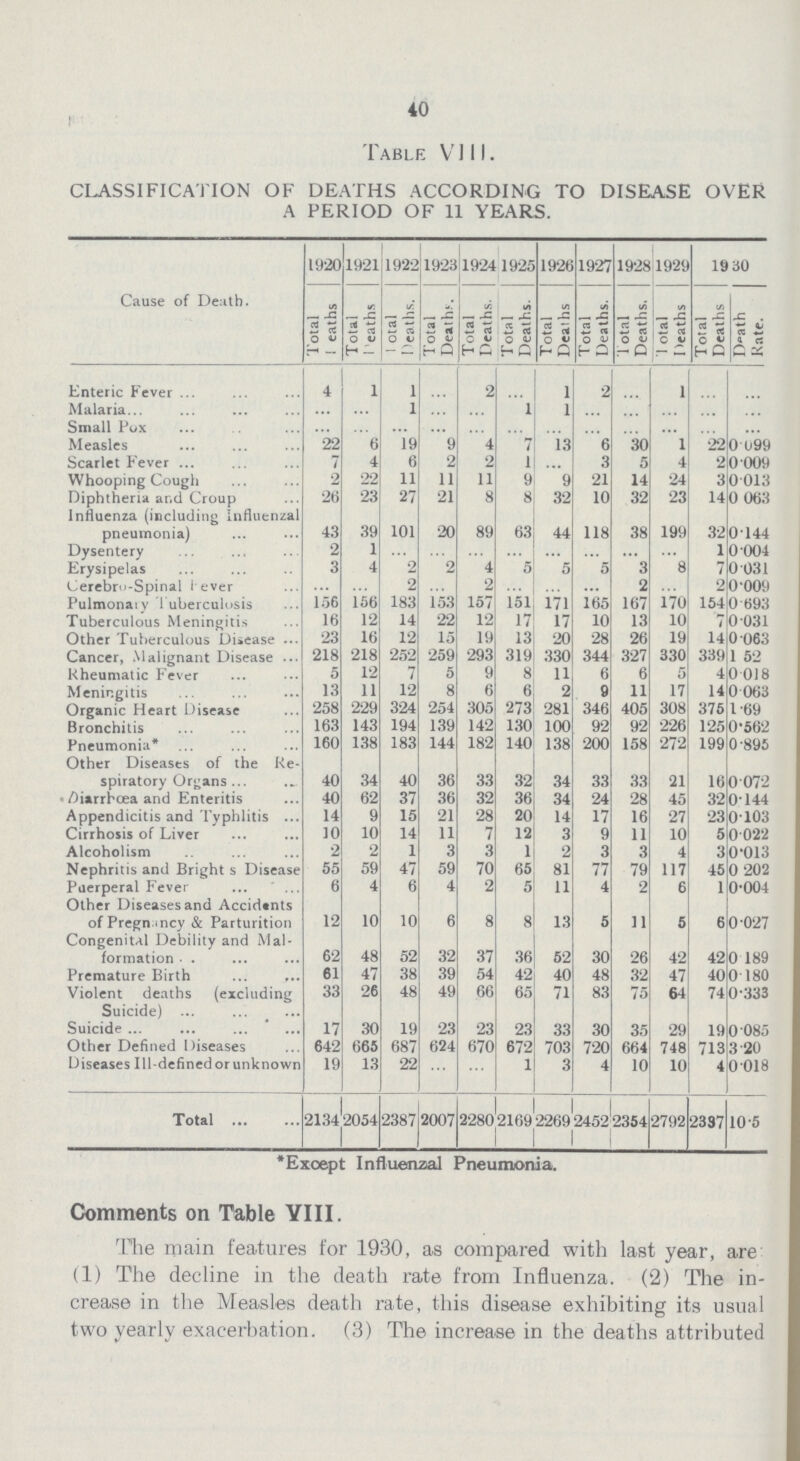 40 Table V111. CLASSIFICATION OF DEATHS ACCORDING TO DISEASE OVER A PERIOD OF 11 YEARS. Cause of Death. 1920 1921 1922 1923 1924 1925 1926 1927 1928 1929 19 30 Total Deaths Total Deaths Total Deaths. Total Deaths. Total Deaths. Total Deaths. Total Deaths Total Deaths. Total Deaths. Total Deaths Total Deaths Death Rate. Enteric Fever 4 1 1 ... 2 ... 1 2 ... 1 ... ... Malaria ... ... 1 ... ... 1 1 ... ... ... ... ... Small Pox ... ... ... ... ... ... ... ... ... ... ... ... Measles 22 6 19 9 4 7 13 6 30 1 22 0 .099 Scarlet Fever 7 4 6 2 2 1 ... 3 5 4 2 0.009 Whooping Cough 2 22 11 11 11 9 9 21 14 24 3 0.013 Diphtheria and Croup 26 23 27 21 8 8 32 10 32 23 14 0.063 Influenza (including influenzal pneumonia) 43 39 101 20 89 63 44 118 38 199 32 0.144 Dysentery 2 1 ... ... ... ... ... ... ... ... 1 0.004 Erysipelas 3 4 2 2 4 5 5 5 3 8 7 0.031 Cerebro-Spinal fever ... ... 2 ... 2 ... ... ... 2 ... 2 0.009 Pulmonary Tuberculosis 156 156 183 153 157 151 171 165 167 170 154 0.693 Tuberculous Meningitis 16 12 14 22 12 17 17 10 13 10 7 0.031 Other Tuberculous Disease 23 16 12 15 19 13 20 28 26 19 14 0.063 Cancer, Malignant Disease 218 218 252 259 293 319 330 344 327 330 339 1.52 Rheumatic Fever 5 12 7 5 9 8 11 6 6 5 4 0.018 Meningitis 13 11 12 8 6 6 2 9 11 17 14 0.063 Organic Heart Disease 258 229 324 254 305 273 281 346 405 308 375 1.69 Bronchitis 163 143 194 139 142 130 100 92 92 226 125 0.562 Pneumonia* 160 138 183 144 182 140 138 200 158 272 199 0.895 Other Diseases of the Re spiratory Organs 40 34 40 36 33 32 34 33 33 21 16 0.072 Diarrhoea and Enteritis 40 62 37 36 32 36 34 24 28 45 32 0.144 Appendicitis and Typhlitis 14 9 15 21 28 20 14 17 16 27 23 0.103 Cirrhosis of Liver 10 10 14 11 7 12 3 9 11 10 5 0.022 Alcoholism 2 2 1 3 3 1 2 3 3 4 3 0.013 Nephritis and Brights Disease 55 59 47 59 70 65 81 77 79 117 45 0.202 Puerperal Fever 6 4 6 4 2 5 11 4 2 6 1 0.004 Other Diseases and Accid«nts of Pregnancy & Parturition 12 10 10 6 8 8 13 5 11 5 6 0.027 Congenital Debility and Mal formation 62 48 52 32 37 36 52 30 26 42 42 0.189 Premature Birth 61 47 38 39 54 42 40 48 32 47 40 0.180 Violent deaths (excluding Suicide) 33 26 48 49 66 65 71 83 75 64 74 0.333 Suicide 17 30 19 23 23 23 33 30 35 29 19 0.085 Other Defined Diseases 642 665 687 624 670 672 703 720 664 748 713 3.20 Diseases Ill-definedorunknown 19 13 22 ... ... 1 3 4 10 10 4 0.018 Total 2134 2054 2387 2007 2280 2169 2269 2452 2354 2792 2397 10.5 * Except Influenzal Pneumonia. Comments on Table VIII. The main features for 1930, as compared with last year, are: (1) The decline in the death rate from Influenza. (2) The in crease in the Measles death rate, this disease exhibiting its usual two yearly exacerbation. (3) The increase in the deaths attributed