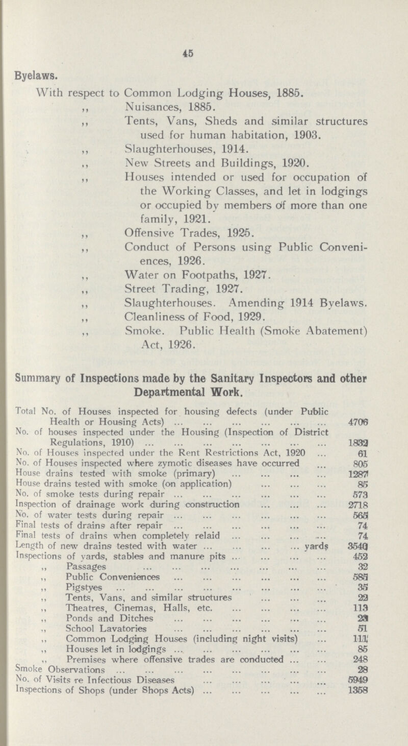 45 Byelaws. With respect to Common Lodging Houses, 1885. ,, Nuisances, 1885. ,, Tents, Vans, Sheds and similar structures used for human habitation, 1903. ,, Slaughterhouses, 1914. ,, New Streets and Buildings, 1920. ,, Houses intended or used for occupation of the Working Classes, and let in lodgings or occupied by members of more than one family, 1921. ,, Offensive Trades, 1925. ,, Conduct of Persons using Public Conveni¬ ences, 1926. ,, Water on Footpaths, 1927. ,, Street Trading, 1927. ,, Slaughterhouses. Amending 1914 Byelaws. ,, Cleanliness of Food, 1929. ,, Smoke. Public Health (Smoke Abatement) Act, 1926. Summary of Inspections made by the Sanitary Inspectors and other Departmental Work. Total No. of Houses inspected for housing defects (under Public Health or Housing Acts) 4700 No. of houses inspected under the Housing (Inspection of District Regulations, 1910) 1832 No. of Houses inspected under the Rent Restrictions Act, 1920 61 No. of Houses inspected where zymotic diseases have occurred 805 House drains tested with smoke (primary) 1287 House drains tested with smoke (on application) 85 No. of smoke tests during repair 573 Inspection of drainage work during construction 2718 No. of water tests during repair 565 Final tests of drains after repair 74 Final tests of drains when completely relaid 74 Length of new drains tested with water yards 3540 Inspections of yards, stables and manure pits 452 ,, Passages 32 ,, Public Conveniences 583 ,, Pigstyes 35 ,, Tents, Vans, and similar structures 22 ,, Theatres, Cinemas, Halls, etc. 113 ,, Ponds and Ditches 29 ,, School Lavatories 51 ,, Common Lodging Houses (including night visits) 111 ,, Houses let in lodgings 85 ,, Premises where offensive trades are conducted 248 Smoke Observations 28 No. of Visits re Infectious Diseases 5949 Inspections of Shops (under Shops Acts) 1368