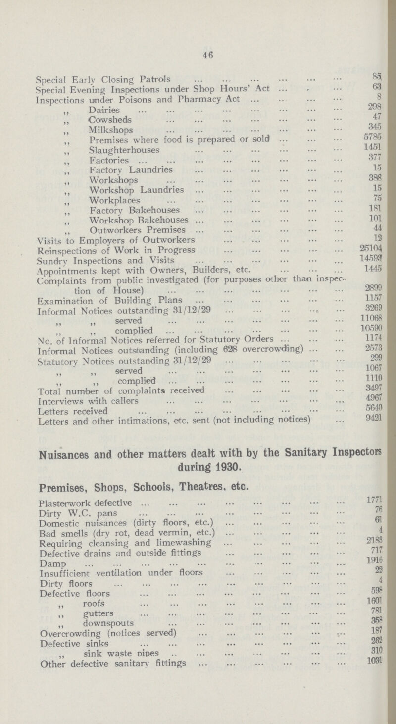 46 Special Early Closing Patrols 83 Special Evening Inspections under Shop Hours' Act 63 Inspections under Poisons and Pharmacy Act 8 „ Dairies 298 ,, Cowsheds 47 „ Milkshops 345 ,, Premises where food is prepared or sold 57S5 „ Slaughterhouses 1451 ,, Factories 377 „ Factory Laundries 15 ,, Workshops 388 ,, Workshop Laundries 15 ,, Workplaces 75 ,, Factory Bakehouses 181 ,, Workshop Bakehouses 101 ,, Outworkers Premises 44 Visits to Employers of Outworkers 12 Reinspections of Work in Progress 351 (M Sundry Inspections and Visits 14593 Appointments kept with Owners, Builders, etc. 1445 Complaints from public investigated (for purposes other than inspec tion of House) 3899 Examination of Building Plans 1157 Informal Notices outstanding 31/13/39 3369 ,, ,, served 11068 ,, ,, complied 10590 No. of Informal Notices referred for Statutory Orders 1174 Informal Notices outstanding (including 038 overcrowding) 3573 Statutory Notices outstanding 31/12/39 299 ,, ,, served 1067 „ ,, complied 1110 Total number of complaints received 3497 Interviews with callers 4967 Letters received 5640 Letters and other intimations, etc. sent (not including notices) 9421 Nuisances and other matters dealt with by the Sanitary Inspectors during 1930. Premises, Shops, Schools, Theatres, etc. Plasterwork defective 1771 Dirty W.C. pains 76 Domestic nuisances (dirty floors, etc.) 61 Bad smells (dry rot, dead vermin, etc.) Requiring cleansing and limewashing 2183 Defective drains and outside fittings 717 Damp 1916 Insufficient ventilation under floors Dirty floors 4 Defective floors 598 ,, roofs 1601 ,, gutters 781 „ downspouts 358 Overcrowding (notices served) 187 Defective sinks 262 „ sink waste oipes 310 Other defective sanitary fittings 1031