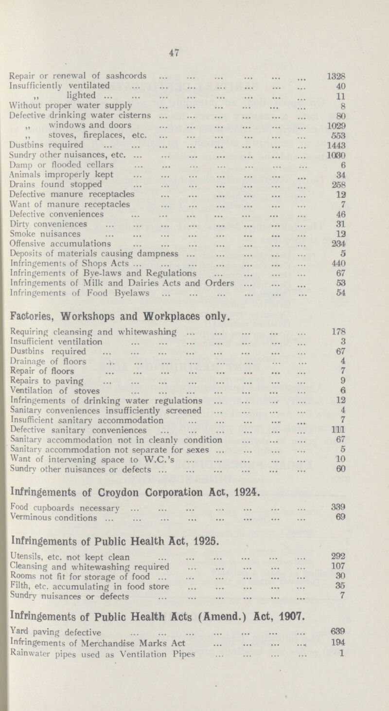 47 Repair or renewal of sashcords 1328 Insufficiently ventilated 40 „ lighted 11 Without proper water supply 8 Defective drinking water cisterns 80 ,, windows and doors 1029 „ stoves, fireplaces, etc 553 Dustbins required 1443 Sundry other nuisances, etc. 1030 Damp or flooded cellars 6 Animals improperly kept 34 Drains found stopped 258 Defective manure receptacles 12 Want of manure receptacles 7 Defective conveniences 46 Dirty conveniences 31 Smoke nuisances 12 Offensive accumulations 234 Deposits of materials causing dampness 5 Infringements of Shops Acts 440 Infringements of Bye-laws and Regulations 67 Infringements of Milk and Dairies Acts and Orders 53 Infringements of Food Byelaws 54 Factories, Workshops and Workplaces only. Requiring cleansing and whitewashing 178 Insufficient ventilation 3 Dustbins required 67 Drainage of floors 4 Repair of floors 7 Repairs to paving 9 Ventilation of stoves 6 Infringements of drinking water regulations 12 Sanitary conveniences insufficiently screened Insufficient sanitary accommodation 7 Defective sanitary conveniences 111 Sanitary accommodation not in cleanly condition 67 Sanitary accommodation not separate for sexes 5 Want of intervening space to W.C.'s 10 Sundry other nuisances or defects 60 Infringements of Croydon Corporation Act, 1924. Food cupboards necessary 339 Verminous conditions 69 Infringements of Public Health Act, 1925. Utensils, etc. not kept clean 292 Cleansing and whitewashing required 107 Rooms not fit for storage of food 30 Filth, etc. accumulating in food store 36 Sundry nuisances or defects 7 Infringements of Public Health Acts (Amend.) Act, 1907. Yard paving defective 639 Infringements of Merchandise Marks Act 194 Rainwater pipes used as Ventilation Pipes 1