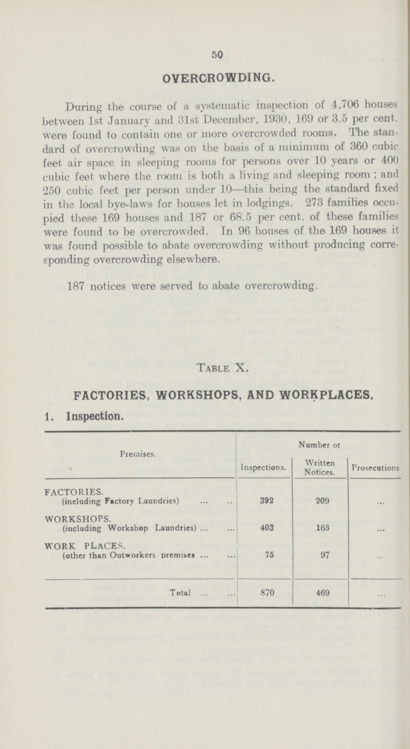 50 OVERCROWDING. During the course of a systematic inspection of 4,706 houses between 1st January and 31st December, 1930, 169 or 3.5 per cent. were found to contain one or more overcrowded rooms. The stan dard of overcrowding was on the basis of a minimum of 360 cubic feet air space in sleeping rooms for persons over 10 years or 400 cubic feet where the room is both a living and sleeping room ; and 250 cubic feet per person under 10—this being the standard fixed in the local bye-laws for houses let in lodgings. 273 families occu pied these 169 houses and 187 or 68.5 per cent. of these families were found to be overcrowded. In 96 houses of the 169 houses it was found possible to abate overcrowding without producing corre sponding overcrowding elsewhere. 187 notices were served to abate overcrowding. Table X. FACTORIES, WORKSHOPS, AND WORKPLACES. 1. Inspection. Premises. Inspections. Number ot Written Notices. Prosecutions factories. (including Factory Laundries) 392 209 ... WORKSHOPS. (including Workshop Laundries) 403 163 ... WORK PLACES. (other than Outworkers premises 75 97 ... Total 870 469 ...