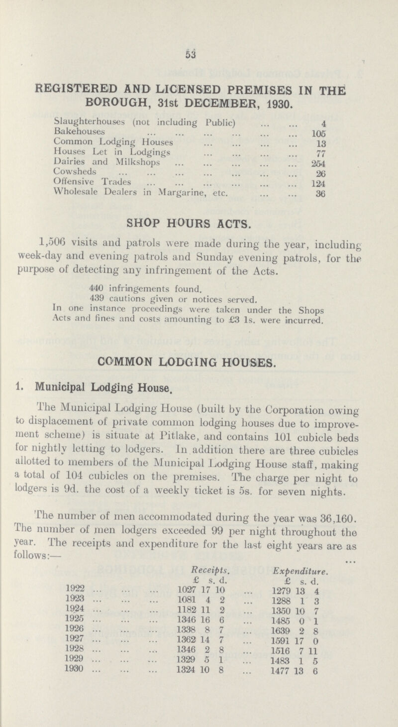 53 REGISTERED AND LICENSED PREMISES IN THE BOROUGH, 31st DECEMBER, 1930. Slaughterhouses (not including Public) 4 Bakehouses 105 Common Lodging Houses 13 Houses Let in Lodgings 77 Dairies and Milkshops 254 Cowsheds 26 Offensive Trades 124 Wholesale Dealers in Margarine, etc. 36 SHOP HOURS ACTS. 1,506 visits and patrols were made during the year, including week-day and evening patrols and Sunday evening patrols, for the purpose of detecting any infringement of the Acts. 440 infringements found. 439 cautions given or notices served. In one instance proceedings were taken under the Shops Acts and fines and costs amounting to £3 Is. were incurred. COMMON LODGING HOUSES. 1. Municipal Lodging House. The Municipal Lodging House (built by the Corporation owing to displacement of private common lodging houses due to improve ment scheme) is situate at Pitlake, and contains 101 cubicle beds for nightly letting to lodgers. In addition there are three cubicles allotted to members of the Municipal Lodging House staff, making a total of 104 cubicles on the premises. The charge per night to lodgers is 9d. the cost of a weekly ticket is 5s. for seven nights. The number of men accommodated during the year was 36,160. The number of men lodgers exceeded 99 per night throughout the year. The receipts and expenditure for the last eight years are as follows:— Receipts. Expenditure. £ s d. £ s. d. 1922 1027 17 10 1279 13 4 1923 1081 4 2 1288 1 3 1924 1182 11 2 1350 10 7 1925 1346 16 6 1485 0 1 1926 1338 8 7 1639 2 8 1927 1362 14 7 1591 17 0 1928 1346 2 8 1516 7 11 1929 1329 5 1 1483 1 5 1930 1324 10 8 1477 13 6