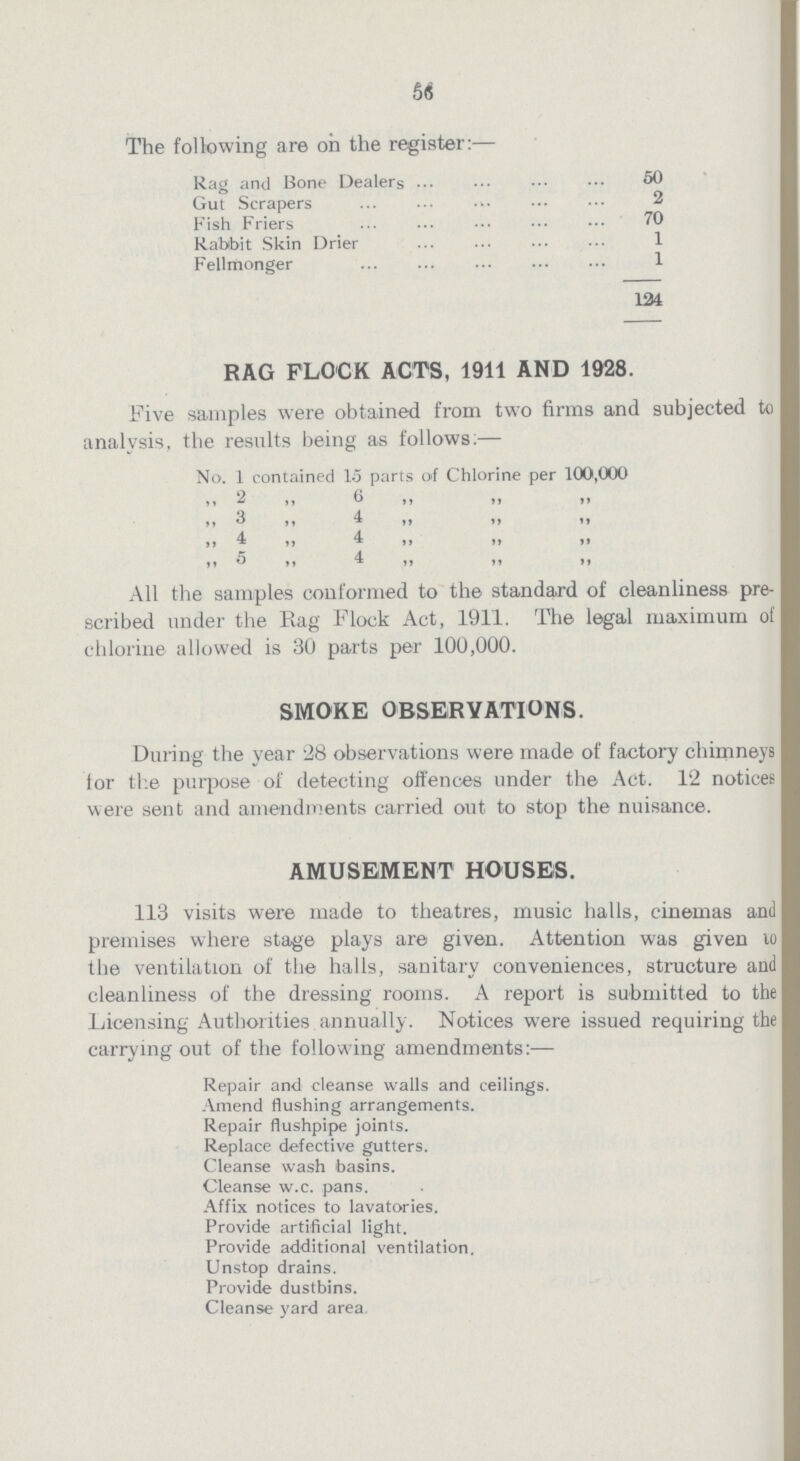 56 The following are on the register:— Rag and Bone Dealers 50 Gut Scrapers 2 Fish Friers 70 Rabbit Skin Drier 1 Fellmonger 1 124 RAG FLOCK ACTS, 1911 AND 1928. Five samples were obtained from two firms and subjected to analysis, the results being as follows:— No. 1 contained 15 parts oif Chlorine per 100,000 ,, 2 ,, 0 „ ,, ,, ,, 3 ,, 4 ,, „ „ ,, 4 ,, 4 „ ,, „ ,, 5 ,, 4,, All the samples conformed to the standard of cleanliness pre scribed under the Rag Flock Act, 1911. The legal maximum of chlorine allowed is 30 parts per 100,000. SMOKE OBSERVATIONS. During the year 28 observations were made of factory chimneys for the purpose of detecting offences under the Act. 12 notices were sent and amendments carried out to stop the nuisance. AMUSEMENT HOUSES. 113 visits were made to theatres, music halls, cinemas and premises where stage plays are given. Attention was given 10 the ventilation of the halls, sanitary conveniences, structure and cleanliness of the dressing rooms. A report is submitted to the Licensing Authorities annually. Notices were issued requiring the carrying out of the following amendments:— Repair and cleanse walls and ceilings. Amend flushing arrangements. Repair flushpipe joints. Replace defective gutters. Cleanse wash basins. Cleanse w.c. pans. Affix notices to lavatories. Provide artificial light. Provide additional ventilation. Unstop drains. Provide dustbins. Cleanse yard area.
