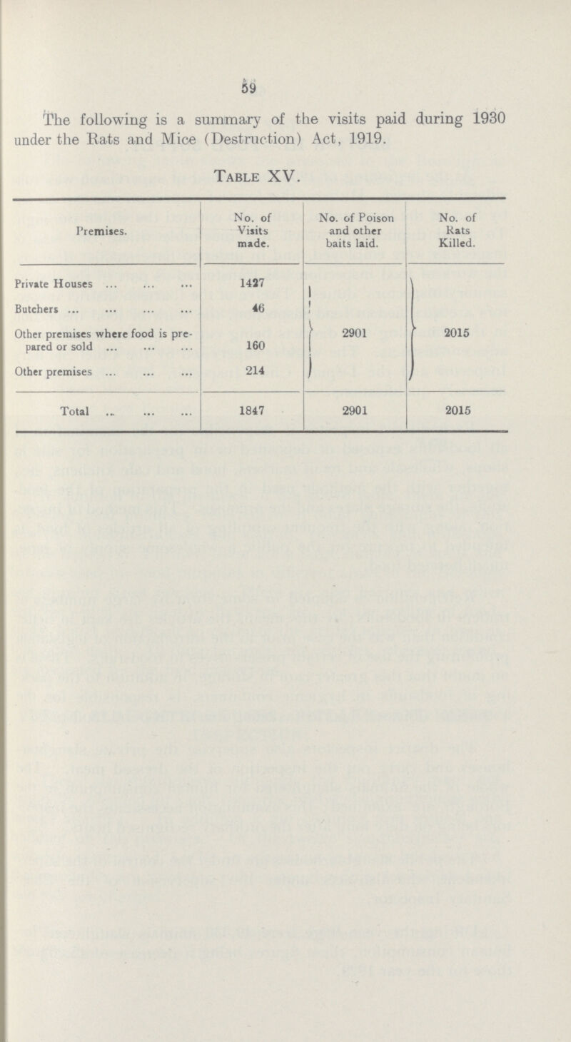  The following is a summary of the visits paid during 1930 under the Eats and Mice (Destruction) Act, 1919. Table XV. Premises. No. of Visits made. No. of Poison and other baits laid. No. of Rats Killed. Private Houses 1427 Butchers 46 Other premises where food is pre pared or sold 160 2901 2015 Other premises 214 Total 1847 2901 2015