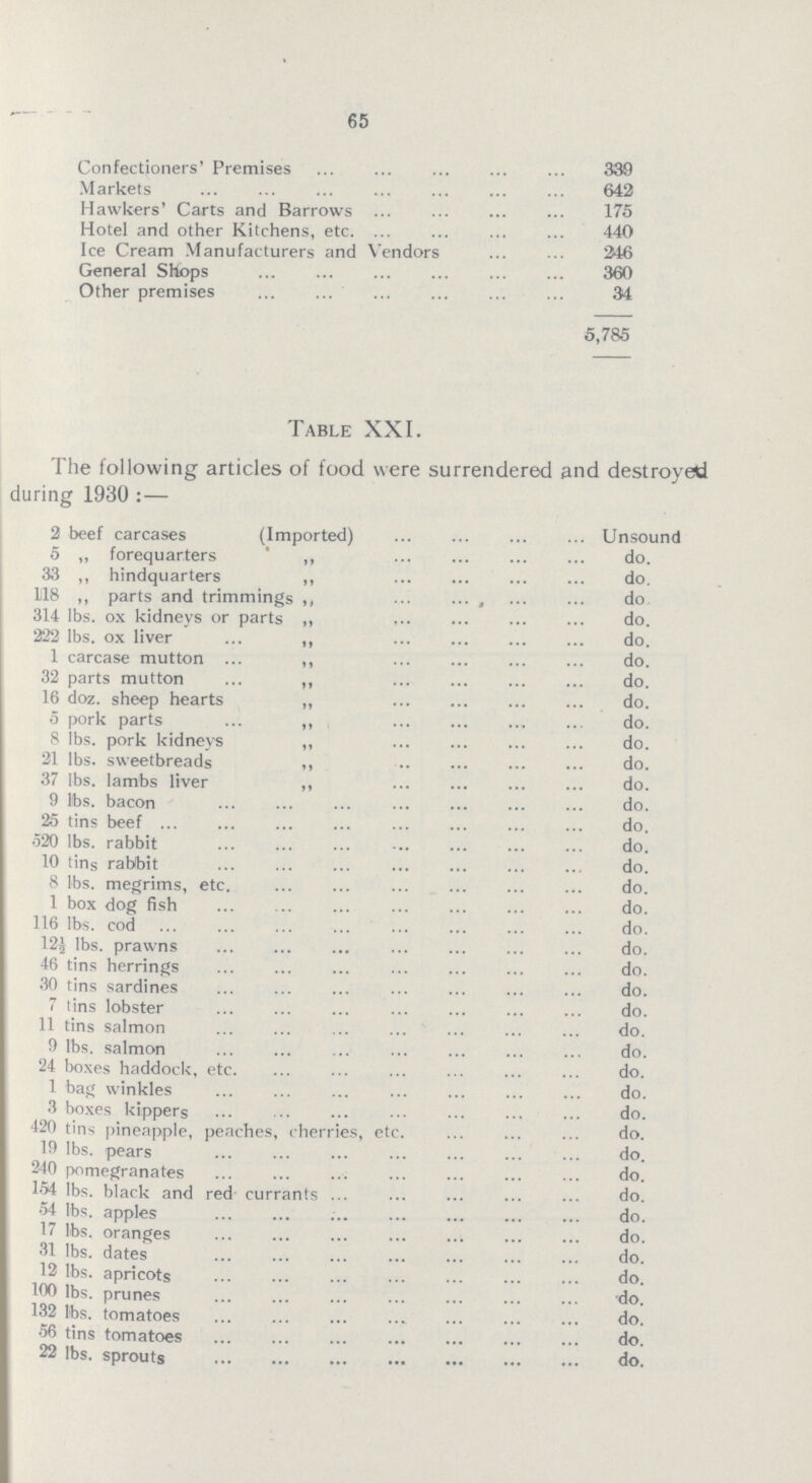 65 Confectioners' Premises 330 Markets 642 Hawkers' Carts and Barrows 175 Hotel and other Kitchens, etc 440 Ice Cream Manufacturers and Vendors 346 General Shops 360 Other premises 34 5,785 Table XXI. The following articles of food were surrendered and destroyed during 1930:— 2 beef carcases (Imported) ... ... ... ... Unsound 5 „ forequarters ' ,, ... ... ... ... do. 33 ,, hindquarters „ ... ... ... ... do. 118 ,, parts and trimmings ,, ... ... ... ... do 314 lbs. ox kidneys or parts ,, ... ... ... ... do. 222 lbs. ox liver ,, ... ... ... ... do. 1 carcase mutton ,, ... ... ... ... do. 32 parts mutton ,, ... ... ... ... do. 16 doz. sheep hearts „ ... ... ... ... do. 5 pork parts ,, ... ... ... ... do. 8 lbs. pork kidneys ,, ... ... ... ... do. 21 lbs. sweetbreads ,, ... ... ... ... do. 37 lbs. lambs liver ,, ... ... ... ... do. 9 lbs. bacon ... ... ... ... do. 25 tins beef ... ... ... ... do. 520 lbs. rabbit ... ... ... ... do. 10 tins rabbit ... ... ... ... do. 8 lbs. megrims, etc. ... ... ... ... do. 1 box dog fish ... ... ... ... do. 116 lbs. cod ... ... ... ... do. 12j lbs. prawns ... ... ... ... do. 46 tins herrings ... ... ... ... do. 30 tins sardines ... ... ... ... do. 7 tins lobster ... ... ... ... do. 11 tins salmon ... ... ... ... do. 9 lbs. salmon ... ... ... ... do. 24 boxes haddock, etc. ... ... ... ... do. 1 bag winkles ... ... ... ... do. 3 boxes kippers ... ... ... ... do. 420 tin-; pineapple, peaches, cherries, etc. ... ... ... ... do. 19 lbs. pears ... ... ... ... do. 240 pomegranates ... ... ... ... do. 154 lbs. black and red currants ... ... ... ... do. 54 lbs. apples ... ... ... ... do. 17 lbs. oranges ... ... ... ... do. 31 lbs. dates ... ... ... ... do. 12 lbs. apricots ... ... ... ... do. 100 lbs. prunes ... ... ... ... do. 132 lbs. tomatoes ... ... ... ... do. 56 tins tomatoes ... ... ... ... do. 22 lbs. sprouts ... ... ... ... do.