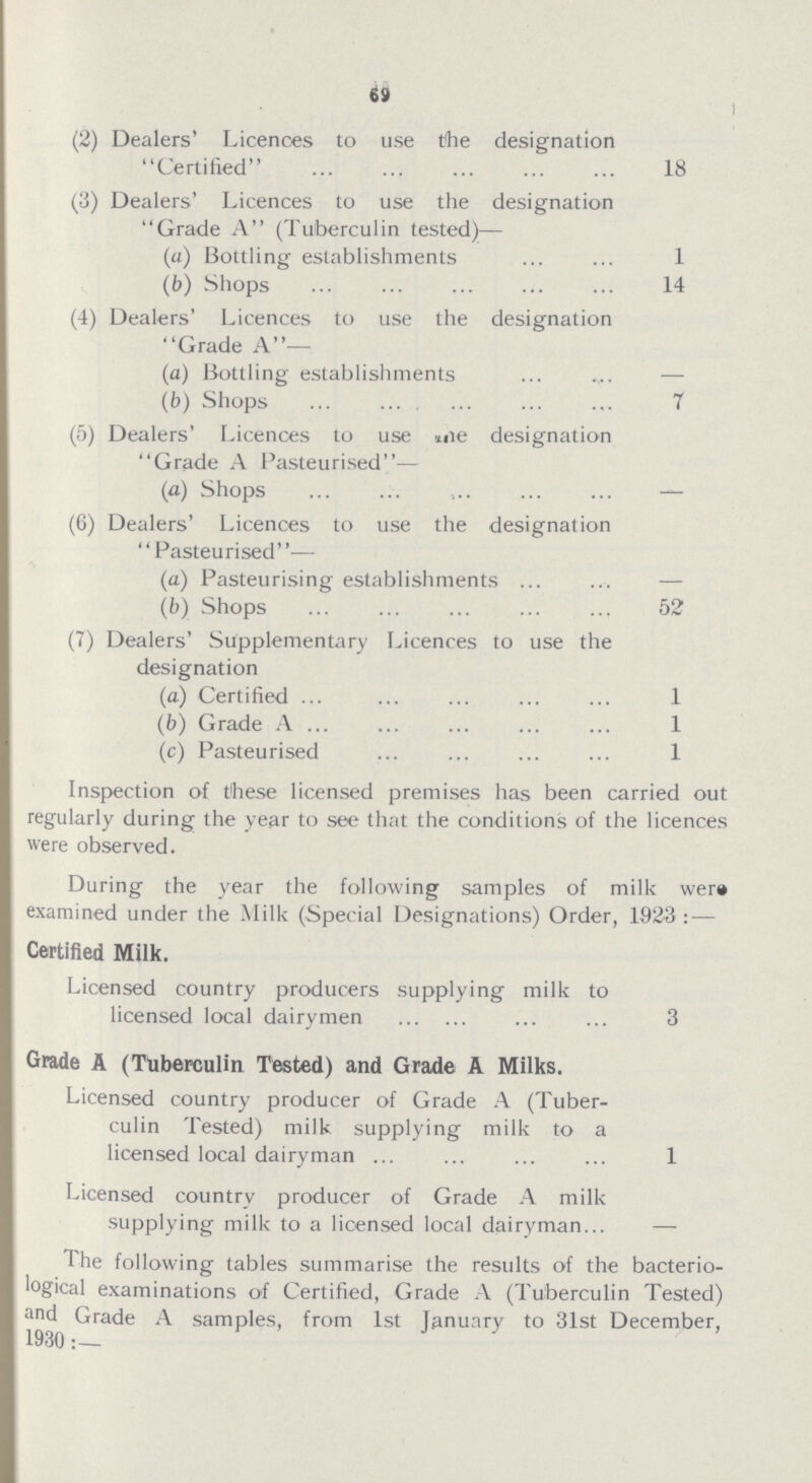 69 (2) Dealers' Licences to use fhe designation Certified 18 (3) Dealers' Licences to use the designation Grade A (Tuberculin tested)— (a) Bottling establishments 1 (fe) Shops 14 (4) Dealers' Licences to use the designation Grade A— (а) Bottling establishments (б) Shops 7 (5) Dealers' Licences to use onle designation Grade A Pasteurised— (a) Shops— (6) Dealers' Licences to use the designation Pasteurised— (a) Pasteurising establishments (b) Shops 52 (7) Dealers' Supplementary Licences to use the designation (a) Certified 1 (b) Grade A 1 (c) Pasteurised 1 Inspection of these licensed premises has been carried out regularly during the year to see that the conditions of the licences were observed. During the year the following samples of milk wer® examined under the Milk (Special Designations) Order, 1923:— Certified Milk. Licensed country producers supplying milk to licensed local dairymen 3 Grade A (Tuberculin Tested) and Grade A Milks. Licensed country producer of Grade A (Tuber culin Tested) milk supplying milk to a licensed local dairyman 1 Licensed country producer of Grade A milk supplying milk to a licensed local dairyman— The following tables summarise the results of the bacterio logical examinations of Certified, Grade A (Tuberculin Tested) and Grade A samples, from 1st January to 31st December, 1930:-