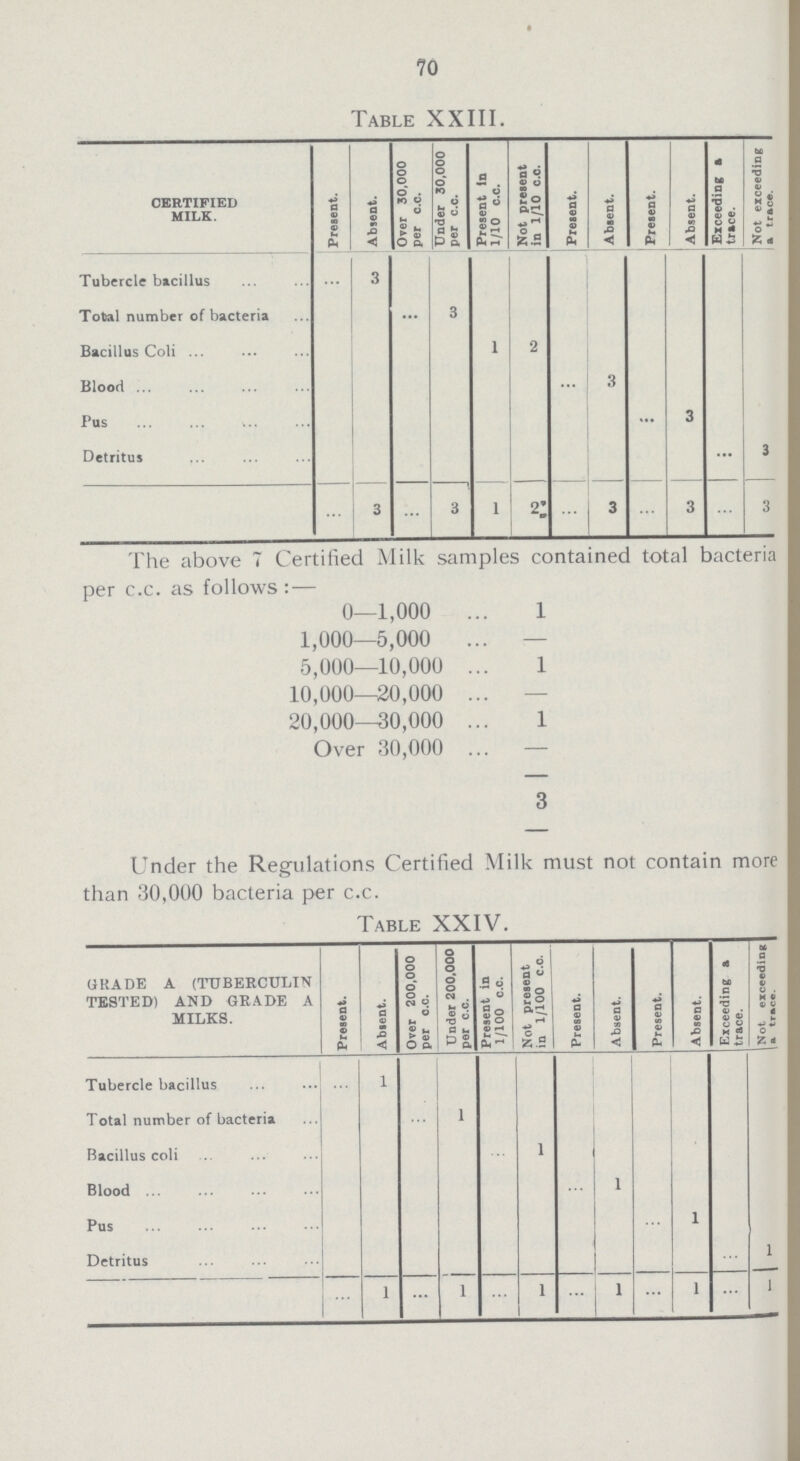 70 Table XXIII. CERTIFIED MILK. Present. Absent. Over 30,000 per c.c. Under 30,000 per c.c. Present In 1/10 c.c. Not present in 1/10 c.c. Present. Absent. Present. Absent. Exceeding a trace. Not exceeding a trace. Tubercle bacillus ... 3 Total number of bacteria ... 3 Bacillus Coli 1 2 Blood ... 3 Pus ... 3 Detritus ... 3 ... 3 ... 3 1 2 ... 3 ... 3 ... 3 The above 7 Certified Milk samples contained total bacteria per c.c. as follows: — 0—1,000 1 1,000—5,000 — 5,000—10,000 1 10,000—20,000 — 20,000—30,000 1 Over 30,000 — 3 Under the Regulations Certified Milk must not contain more than 30,000 bacteria per c.c. Table XXIV. GRADE A (TUBERCULIN TESTED) AND GRADE a MILKS. Present. Absent. Over 200,000 per c.c. Under 200.000 per c.c. Present in 1/100 c.c. Not present in 1/100 c.o. Present. Absent. Present. Absent. Exceeding & trace. Not exceeding a trace. Tubercle bacillus ... 1 Total number of bacteria ... 1 Bacillus coli ... 1 Blood ... 1 Pus ... 1 Detritus ... 1 ... 1 ... 1 ... 1 ... 1 ... 1 ... 1