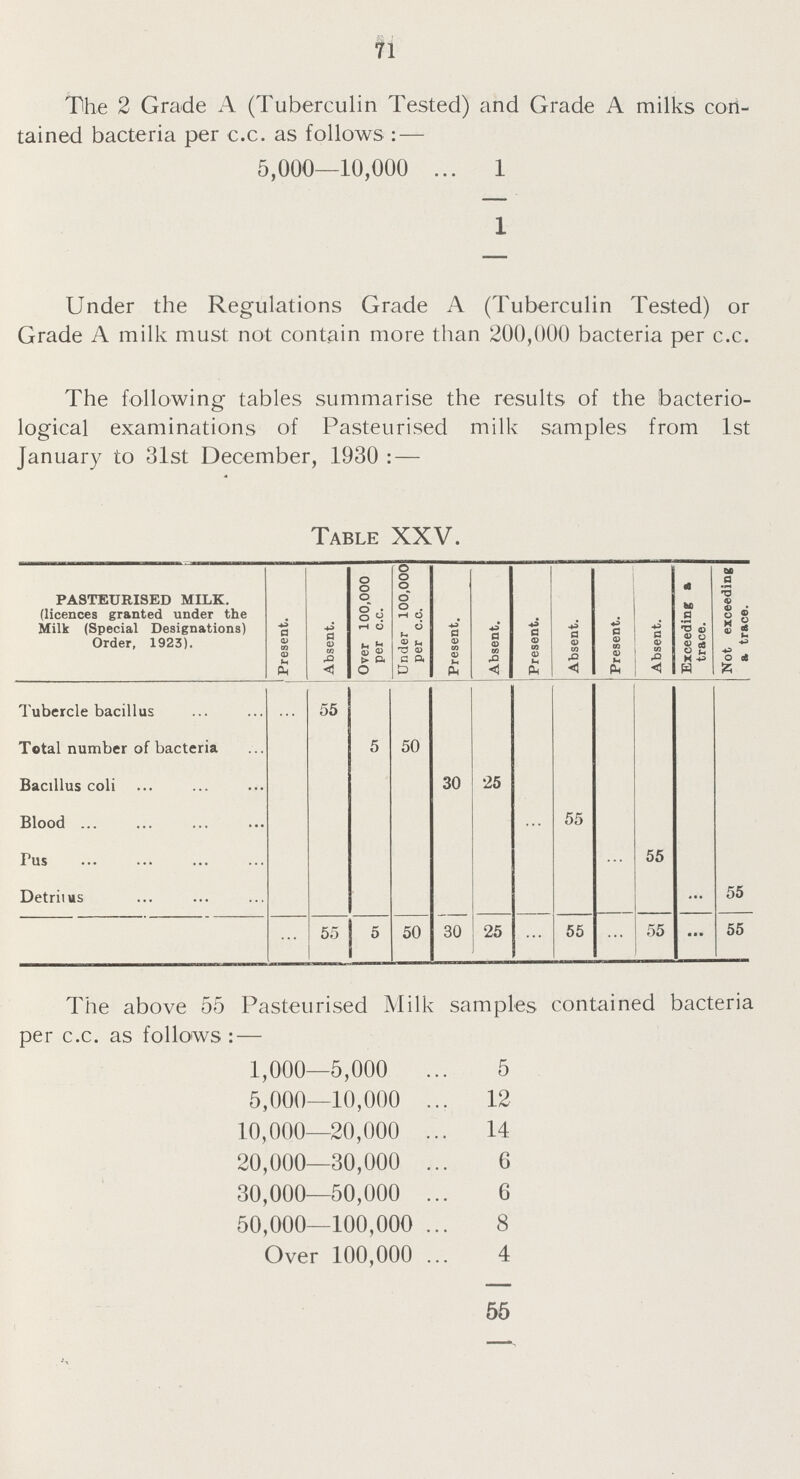 71 The 2 Grade A (Tuberculin Tested) and Grade A milks con tained bacteria per c.c. as follows:— 5,000—10,000 1 1 Under the Regulations Grade A (Tuberculin Tested) or Grade A milk must not contain more than 200,000 bacteria per c.c. The following tables summarise the results of the bacterio logical examinations of Pasteurised milk samples from 1st January to 31st December, 1930:— Table XXV. PASTEURISED MILK, (licences granted under the Milk (Special Designations) Order, 1923). Present. Absent. Over 100,000 per c.c. Under 100.000 per c.c. Present. Absent. Present. Absent. Present. Absent. Exceeding a trace. Not exceeding a trace. Tubercle bacillus ... 55 Total number of bacteria 5 50 Bacillus coli 30 25 Blood ... 55 Fus ... 55 Detritus ... 55 ... 55 5 50 30 25 ... 55 ... 55 ... 55 The above 55 Pasteurised Milk samples contained bacteria per c.c. as follows:— 1,000—5,000 5 5,000—10,000 12 10,000—20,000 14 20,000—30,000 6 30,000—50,000 6 50,000—100,000 8 Over 100,000 4 55