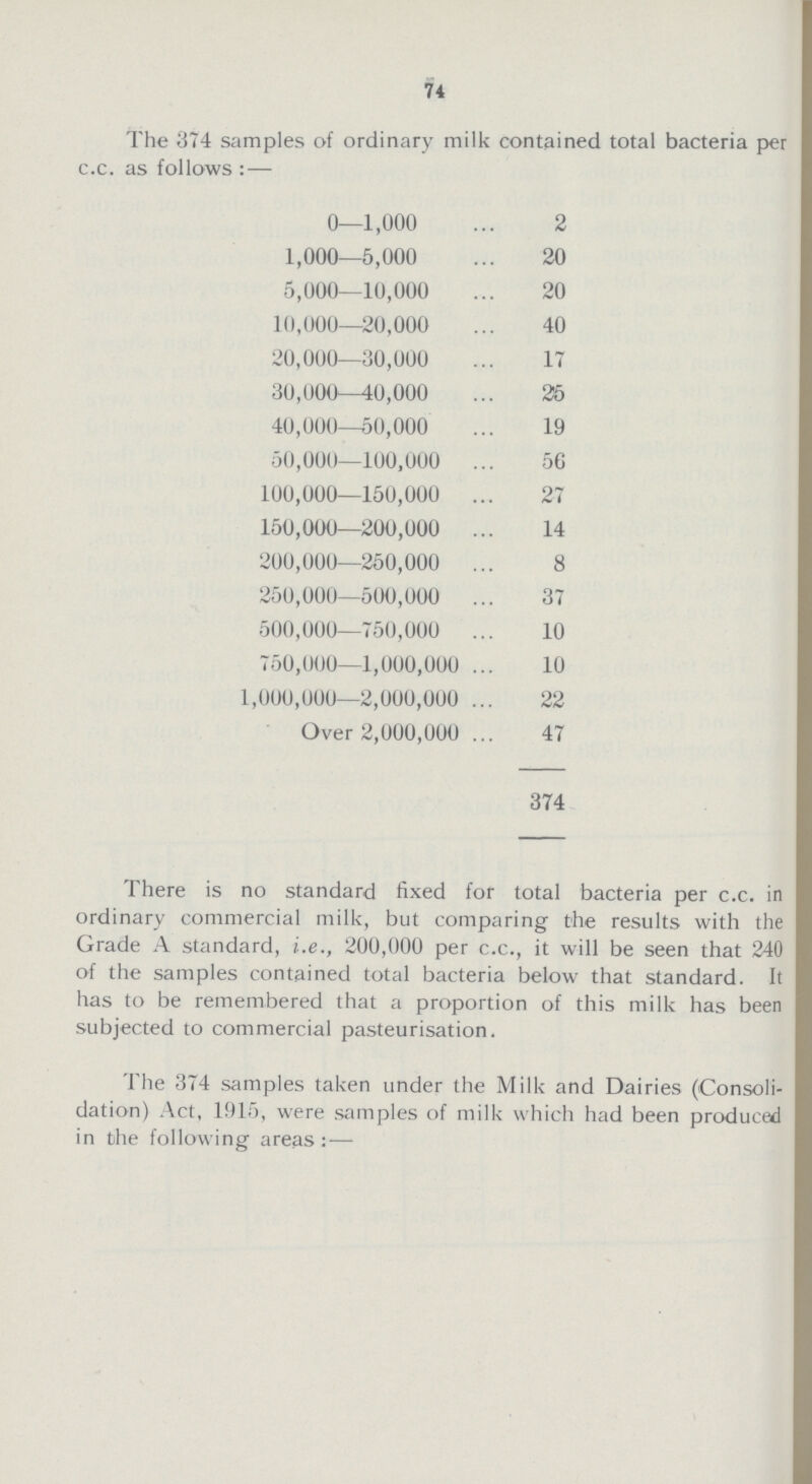 74 The 374 samples of ordinary milk contained total bacteria per c.c. as follows:— 0—1,000 2 1,000—5,000 20 5,000—10,000 20 10,000—20,000 40 20,000—30,000 17 30,000—40,000 25 40,000—50,000 19 50,000—100,000 56 100,000—150,000 27 150,000—200,000 14 200,000—250,000 8 250,000—500,000 37 500,000—750,000 10 750,000—1,000,000 10 1,000,000—2,000,000 22 Over 2,000,000 47 374 There is no standard fixed for total bacteria per c.c. in ordinary commercial milk, but comparing the results with the Grade A standard, i.e., 200,000 per c.c., it will be seen that 240 of the samples contained total bacteria below that standard. It has to be remembered that a proportion of this milk has been subjected to commercial pasteurisation. The 374 samples taken under the Milk and Dairies (Consoli dation) Act, 1915, were samples of milk which had been produced in the following areas:—