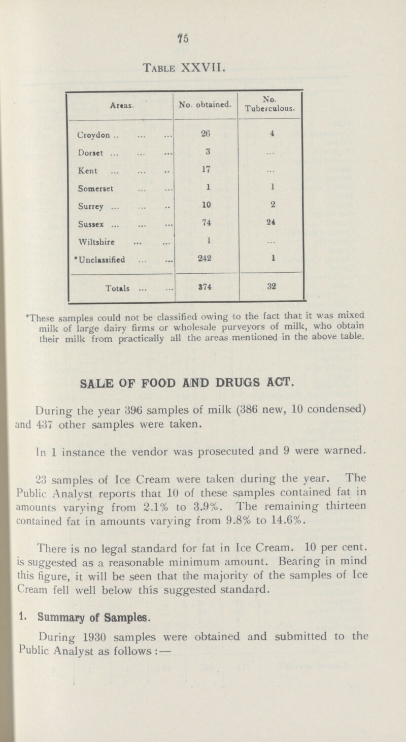 75 Table XXVII. Areas. No. obtained. No. Tuberculous. Croydon 26 4 Dorset 3 ... Kent 17 ... Somerset 1 1 Surrey 10 2 Sussex 74 24 Wiltshire 1 ... *Unclassified 242 1 Totals 374 32 *These samples could not be classified owing to the fact that it was mixed milk of large dairy firms or wholesale purveyors of milk, who obtain their milk from practically all the areas mentioned in the above table. SALE OF FOOD AND DRUGS ACT. During the year 396 samples of milk (386 new, 10 condensed) and 437 other samples were taken. In 1 instance the vendor was prosecuted and 9 were warned. 23 samples of Ice Cream were taken during the year. The Public Analyst reports that 10 of these samples contained fat in amounts varying from 2.1% to 3.9%. The remaining thirteen contained fat in amounts varying from 9.8% to 14.6%. There is no legal standard for fat in Ice Cream. 10 per cent. ls suggested as a reasonable minimum amount. Bearing in mind this figure, it will be seen that tihe majority of the samples of Ice Cream fell well below this suggested standard. 1. Summary of Samples. During 1930 samples were obtained and submitted to the Public Analyst as follows:—