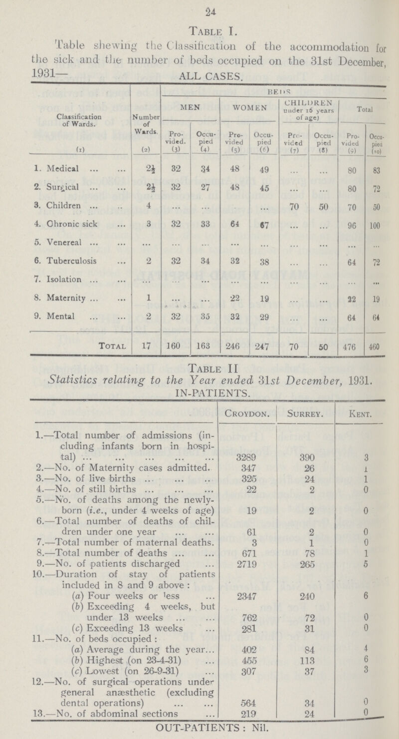 24 Table I. Table shewing the Classification of the accommodation for the sick and the number of beds occupied on the 31st December, 1931— ALL CASES. Classification of Wards. (1) Number of Wards. (2) BEDS MEN WOMEN CHILDREN under 16 years of age) Total Pro vided. (3) Occu pied (4) Pro vided (5) Occu pied (6) Pro vided (7) Occu pied (8) Pro vided (9) Occu pied (10) 1. Medical 21 32 34 48 49 ... ... 80 83 2. Surgical 2½ 32 27 48 45 ... ... 80 72 3. Children 4 ... ... ... ... 70 50 70 50 4. Ohronic sick 3 32 33 64 67 ... ... 96 100 5. Venereal ... ... ... ... ... ... ... ... ... 6. Tuberculosis 2 32 34 32 38 ... ... 64 72 7. Isolation ... ... ... ... ... ... ... ... ... 8. Maternity 1 ... ... 22 19 ... ... 32 19 9. Mental 2 32 35 32 29 ... ... 64 64 Total 17 160 163 246 247 70 50 476 460 Table II Statistics relating to the Year ended 31st December, 1931. IN-PATIENTS. Croydon. Surrey. Kent. 1.—Total number of admissions (in cluding infants born in hospi tal) 3289 390 3 2.—No. of Maternity cases admitted. 347 26 1 3.—No. of live births 326 24 1 4.—No. of still births 22 2 0 5.—No. of deaths among the newly born (i.e., under 4 weeks of age) 19 2 0 6.—Total number of deaths of chil dren under one year 61 2 0 7.—Total number of maternal deaths. 3 1 0 8.—Total number of deaths 671 78 1 9.—No. of patients discharged 2719 265 5 10.—Duration of stay of patients included in 8 and 9 above: (a) Four weeks or less 2347 240 6 (b) Exceeding 4 weeks, but under 13 weeks 762 72 0 (c) Exceeding 13 weeks 281 31 0 11.—No. of beds occupied: (a) Average during the year 402 84 4 (b) Highest (on 23-4-31) 455 113 6 (c) Lowest (on 26-9-31) 307 37 3 12.—No. of surgical operations under general anæsthetic (excluding dental operations) 564 34 0 13.—No. of abdominal sections 219 24 0 OUT-PATIENTS: Nil.