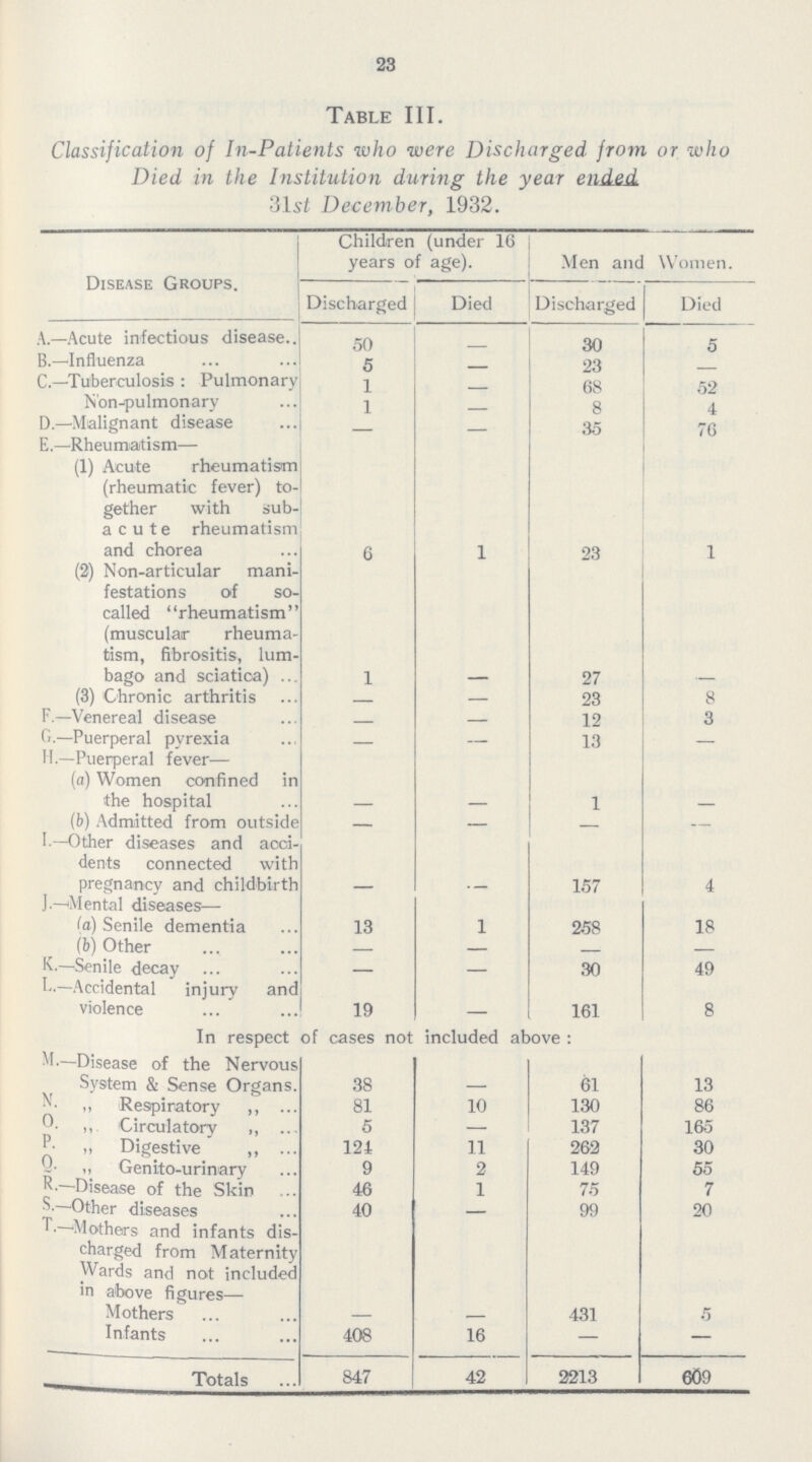 23 Table III. Classification of In-Patients who were Discharged from or who Died in the Institution during the year ended 31st December, 1932. Disease Groups. Children (under 16 years of age). Men and Women. Discharged Died Discharged Died A.—Acute infectious disease 50 - 30 5 B.—Influenza 5 - 23 - C.—Tuberculosis : Pulmonary 1 - 68 52 Non-pulmonary 1 - 8 4 D.—Malignant disease - - 35 76 E.—Rheumatism— (1) Acute rheumatism (rheumatic fever) to gether with sub acute rheumatism and chorea 6 1 23 1 (2) Non-articular mani festations of so called rheumatism (muscular rheuma tism, fibrositis, lum bago and sciatica) 1 - 27 - (3) Chronic arthritis - - 23 8 F.—Venereal disease - - 12 3 G.—Puerperal pyrexia - - 13 - H.—Puerperal fever— (a) Women confined in the hospital - - 1 - (b) Admitted from outside - - - - I.—Other diseases and aoci dents connected with pregnancy and childbirth - - 157 4 J.—'Mental diseases— (a) Senile dementia 13 1 258 18 (b) Other - - - - K.—Senile decay - - 30 49 L—Accidental injury and violence 19 - 161 8 In respect of cases not included above : M.—Disease of the Nervous System & Sense Organs. 38 - 61 13 N „ Respiratory ,, 81 10 130 86 O, Circulatory „ 5 — 137 165 P Digestive „ 124 11 262 30 Q ,, Genito-urinary 9 2 149 55 R. Disease of the Skin 46 1 75 7 S.—Other diseases 40 - 99 20 T.—Mothers and infants dis charged from Maternity Wards and not included in above figures— Mothers - - 431 5 Infants 408 16 — — Totals 847 42 2213 609