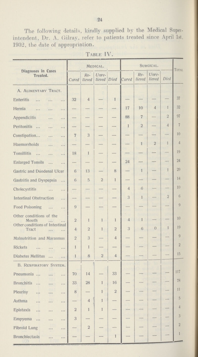 24 The following detail?, kindly supplied by the Medical Supei intendent, Dr. A. Gilray, refer to patients treated since April 1st, 1932, the date of appropriation. Table IV. Diagnoses in Cases Treated. Medical. Surgical. Total Cured Re lieved Unre lieved Died Cured Re lieved Unre lieved Died A. Alimentary Tract. Enteritis 32 4 — 1 — — — — 37 Hernia — — — — 17 10 4 1 32 Appendicitis — — — — 88 7 — 2 97 Peritonitis - — — — 1 2 — 4 7 Constipation 7 3 — — — — — — 10 Haemorrhoids — — — — — 1 2 1 4 Tonsillitis 18 1 — — — — — — 19 Enlarged Tonsils — — — — 24 — — — 24 Gastric and Duodenal Ulcer 6 13 — 8 — 1 — 1 29 Gastritis and Dyspepsia 6 5 2 1 — — — — 14 Cholecystitis — — — — 4 6 — — 10 Intestinal Obstruction — — — — 3 1 — 2 6 Food Poisoning 9 — — — — — — — 9 Other conditions of the Mouth 2 1 1 1 4 1 — 10 Other conditions of Intestinal Tract 4 2 1 2 3 6 0 1 19 Malnutrition and Marasmus 2 3 — 4 — — — — 9 Rickets 1 1 — — — — — — 2 Diabetes Mellitus 1 8 2 4 — — — — 15 B. Respiratory System. Pneumonia 70 14 — 33 — — — — 117 Bronchitis 33 28 1 16 — — — 78 Pleurisy 8 — 1 2 — — — — 11 Asthma — 4 1 — — — — — 5 Epistaxis 2 1 1 — — — — — 4 Empyema 3 — — — — — — — 3 Fibroid Lung — 2 — — — — — — 2 Bronchiectasis — — — 1 — — — — 1