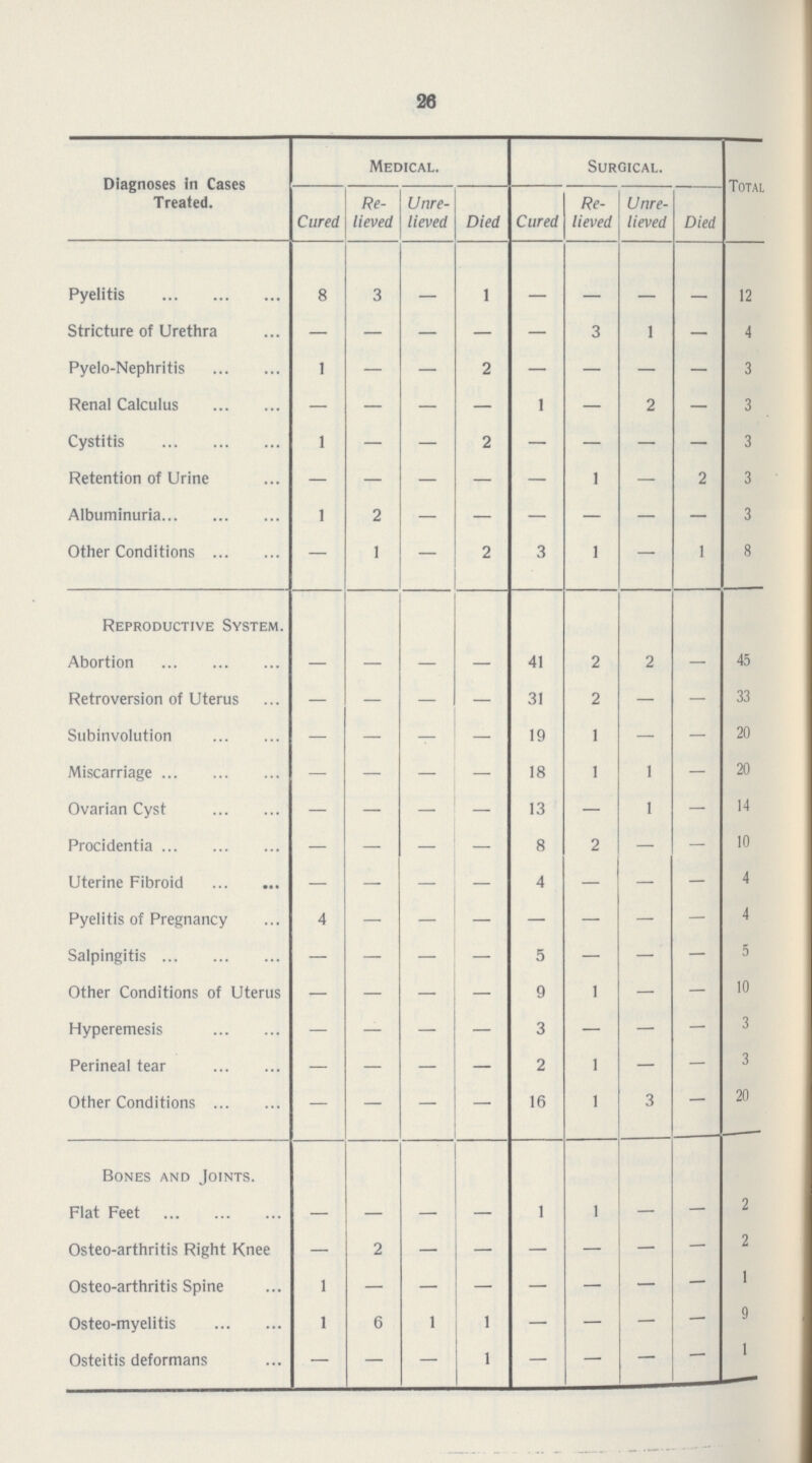 26 Diagnoses in Cases Treated. Medical. Surgical. Total Cured Re lieved Unre lieved Died Cured Re lieved Unre lieved Died Pyelitis 8 3 — 1 — — 12 Stricture of Urethra — — — — — 3 1 — 4 Pyelo-Nephritis 1 — — 2 — — — — 3 Renal Calculus — — — — 1 — 2 — 3 Cystitis 1 — — 2 — — — — 3 Retention of Urine — — — — — 1 — 2 3 Albuminuria 1 2 — — — — — — 3 Other Conditions — 1 — 2 3 1 — 1 8 Reproductive System. Abortion — — — — 41 2 2 — 45 Retroversion of Uterus — — — — 31 2 — — 33 Subinvolution — — — — 19 1 — — 20 Miscarriage — — — — 18 1 1 — 20 Ovarian Cyst — — — — 13 — 1 — 14 Procidentia — — — — 8 2 — — 10 Uterine Fibroid — — — — 4 — — — 4 Pyelitis of Pregnancy 4 — — — — — — — 4 Salpingitis — — — — 5 — — — 5 Other Conditions of Uterus — — — — 9 1 — — 10 Hyperemesis — — — — 3 — — — 3 Perineal tear — — — — 2 1 — — 3 Other Conditions — — — — 16 1 3 — 20 Bones and Joints. Flat Feet — — — — 1 1 — — 2 Osteo-arthritis Right Knee — 2 — — — — — — 2 Osteo-arthritis Spine 1 — — — — — — — 1 Osteo-myelitis 1 6 1 1 — — — — 9 Osteitis deformans — — — 1 — — — — 1