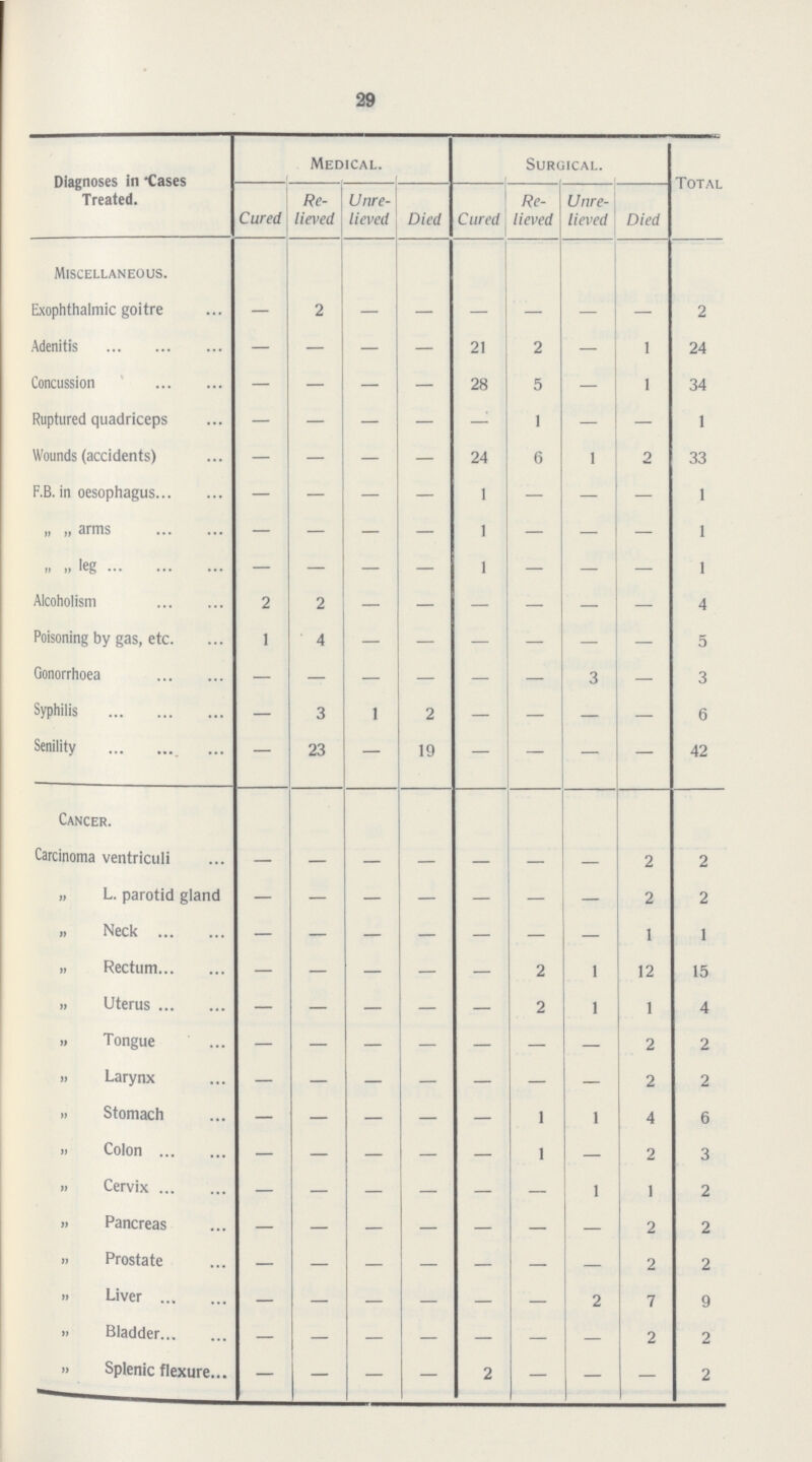 29 Diagnoses in Cases Treated. Medical. Surgical. Total Cured Re lieved Unre lieved Died Cured Re lieved Unre lieved Died Miscellaneous. Exophthalmic goitre — 2 — — — — — — 2 Adenitis — — — — 21 2 — 1 24 Concussion — — — — 28 5 — 1 34 Ruptured quadriceps — — — — — 1 — — 1 Wounds (accidents) — — — — 24 6 1 2 33 F.B. in oesophagus — — — — 1 — — — 1 ,, ,, arms — — — — 1 — — — 1 ,, ,, leg — — — — 1 — — — 1 Alcoholism 2 2 — — — — — — 4 Poisoning by gas, etc. 1 4 — — — — — — 5 Gonorrhoea — — — — — — 3 — 3 Syphilis — 3 1 2 — — — — 6 Senility — 23 — 19 — — — — 42 Cancer. Carcinoma ventriculi — — — — — — — 2 2 ,, L. parotid gland — — — — — — — 2 2 ,, Neck — — — — — — — 1 1 ,, Rectum — — — — — 2 1 12 15 ,, Uterus — — — — — 2 1 1 4 ,, Tongue — — — — — — — 2 2 ,, Larynx — — — — — — — 2 2 ,, Stomach — — — — — 1 1 4 6 ,, Colon — — — — — 1 — 2 3 ,, Cervix — — — — — — 1 1 2 ,, Pancreas — — — — — — — 2 2 ,, Prostate — — — — — — — 2 2 ,, Liver — — — — — — 2 7 9 ,, Bladder — — — — — — — 2 2 ,, Splenic flexure — — — — 2 — — — 2