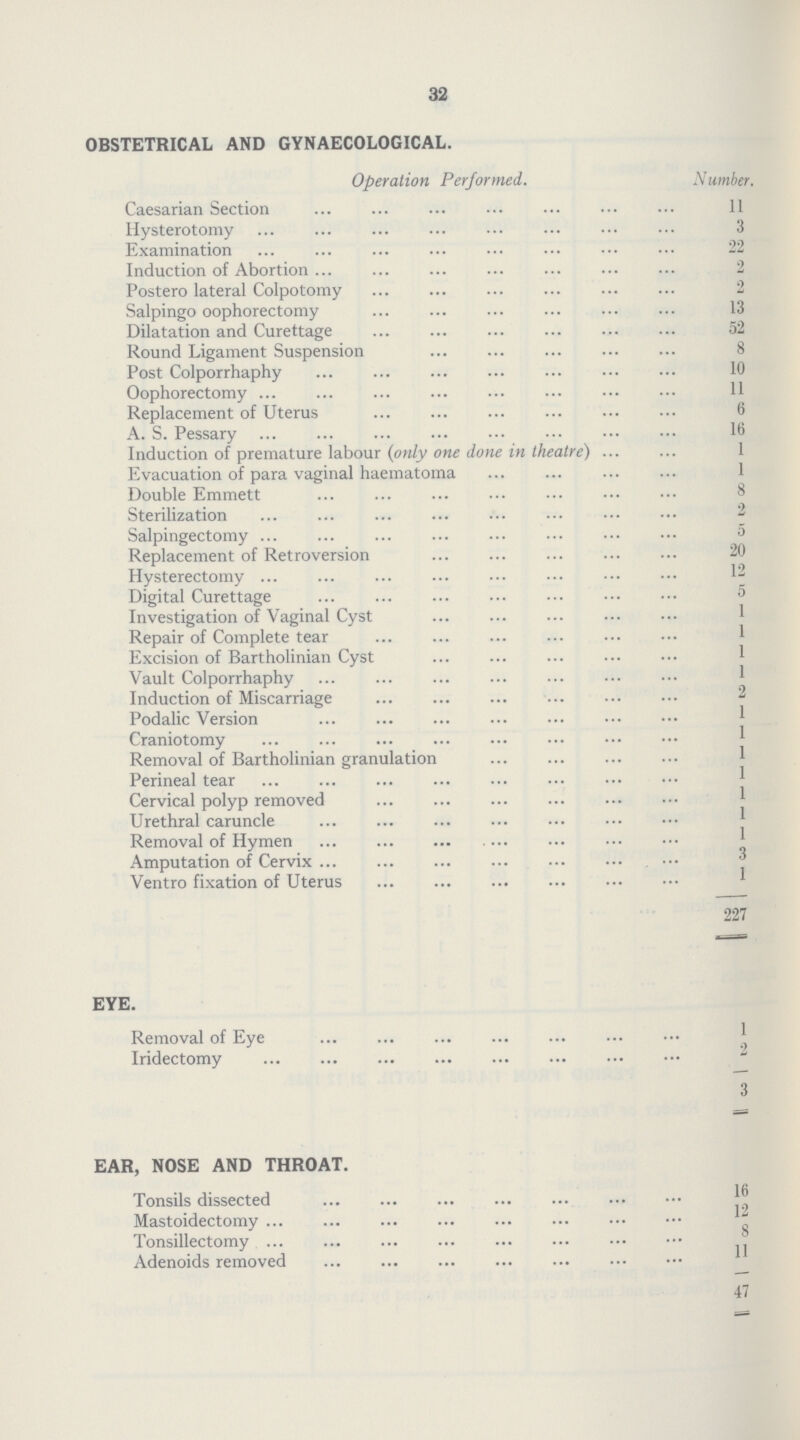 32 OBSTETRICAL AND GYNAECOLOGICAL. Operation Performed. Number. Caesarian Section 11 Hysterotomy 3 Examination 22 Induction of Abortion 2 Postero lateral Colpotomy 2 Salpingo oophorectomy 13 Dilatation and Curettage 52 Round Ligament Suspension 8 Post Colporrhaphy 10 Oophorectomy 11 Replacement of Uterus 6 A. S. Pessary 16 Induction of premature labour (only one done in theatre) 1 Evacuation of para vaginal hæmatoma 1 Double Emmett 8 Sterilization 2 Salpingectomy 5 Replacement of Retroversion 20 Hysterectomy 12 Digital Curettage 5 Investigation of Vaginal Cyst 1 Repair of Complete tear 1 Excision of Bartholinian Cyst 1 Vault Colporrhaphy 1 Induction of Miscarriage 2 Podalic Version 1 Craniotomy 1 Removal of Bartholinian granulation 1 Perineal tear 1 Cervical polyp removed 1 Urethral caruncle 1 Removal of Hymen 1 Amputation of Cervix 3 Ventro fixation of Uterus 1 227 EYE. Removal of Eye 1 Iridectomy 2 3 EAR, NOSE AND THROAT. Tonsils dissected 16 Mastoidectomy 12 Tonsillectomy 8 Adenoids removed 11 47