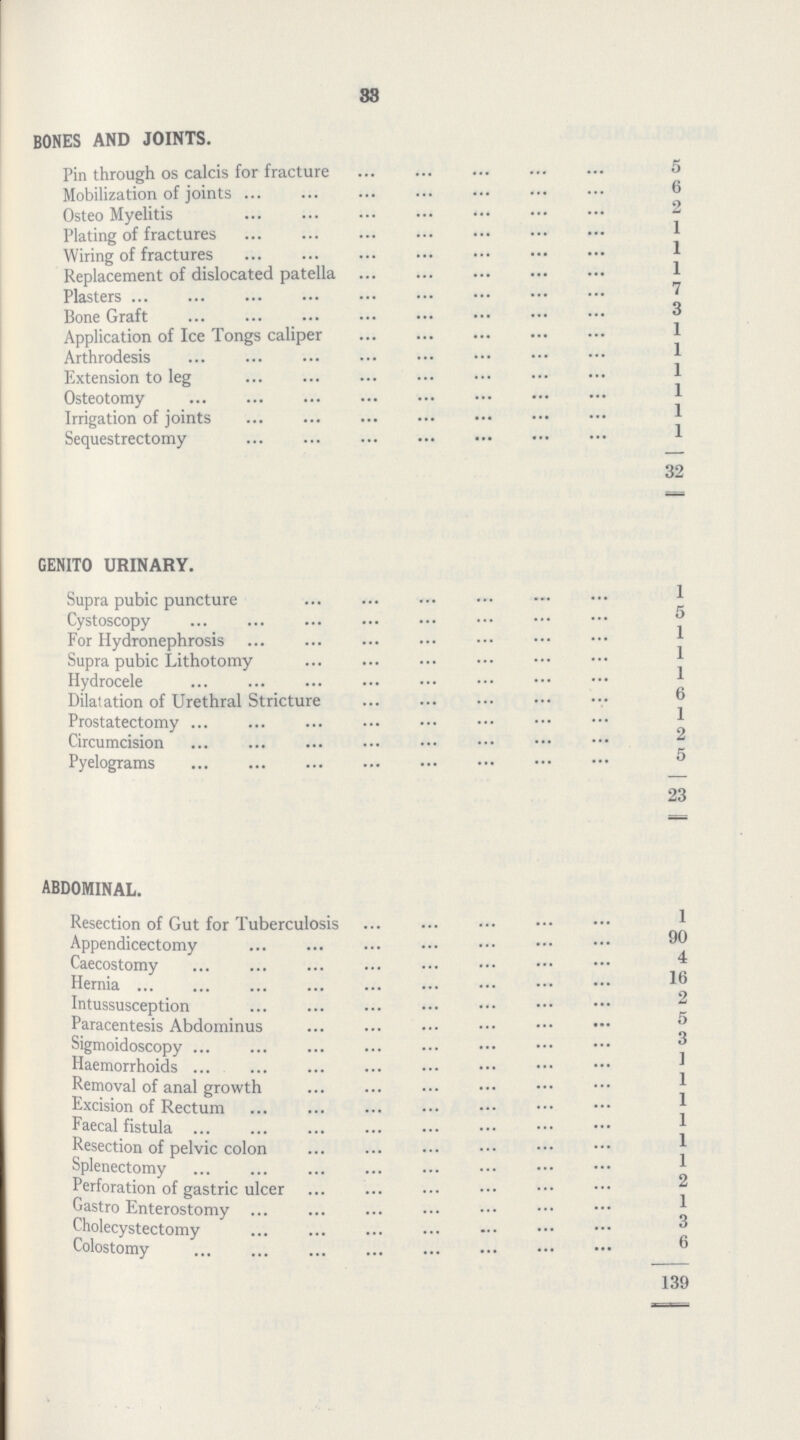 38 BONES AND JOINTS. Pin through os calcis for fracture 5 Mobilization of joints 6 Osteo Myelitis 2 Plating of fractures 1 Wiring of fractures 1 Replacement of dislocated patella 1 Plasters 7 Bone Graft 3 Application of Ice Tongs caliper 1 Arthrodesis 1 Extension to leg 1 Osteotomy 1 Irrigation of joints 1 Sequestrectomy 1 32 GENITO URINARY. Supra pubic puncture 1 Cystoscopy 5 For Hydronephrosis 1 Supra pubic Lithotomy 1 Hydrocele 1 Dilatation of Urethral Stricture 6 Prostatectomy 1 2 Circumcision 5 Pyelograms 5 23 ABDOMINAL. Resection of Gut for Tuberculosis 1 Appendicectomy 90 Caecostomy 4 Hernia 16 Intussusception 2 Paracentesis Abdominus 5 Sigmoidoscopy 3 Haemorrhoids 1 Removal of anal growth 1 Excision of Rectum 1 Faecal fistula 1 Resection of pelvic colon 1 Splenectomy 1 Perforation of gastric ulcer 2 Gastro Enterostomy 1 Cholecystectomy 3 Colostomy 6 139