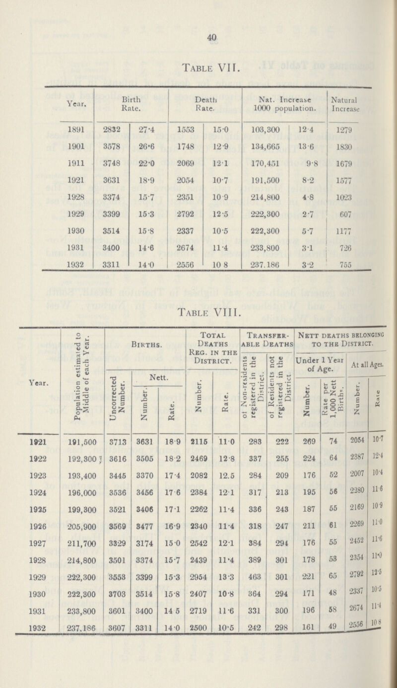 40 Table VII. Year. Birth Rale. Death Rate. Nat. Increase 1000 population. Natural Increase 1891 2832 27.4 1553 15.0 103,300 12.4 1279 1901 3578 26.6 1748 12.9 134,665 13 6 1830 1911 3748 22.0 2069 12.1 170,451 9.8 1679 1921 3631 18.9 2054 10.7 191,500 8.2 1577 1928 3374 15.7 2351 10.9 214,800 4.8 1023 1929 3399 15.3 2792 12.5 222,300 2.7 607 1930 3514 15.8 2337 10.5 222,300 5.7 1177 1931 3400 14.6 2674 11.4 233,800 3.1 726 1932 3311 14.0 2556 10.8 237.186 3.2 755 Table VIII. Year. Population estimated to Middle of each Year. Births. Total Deaths Reg. in the District. Transfer able Deaths Nett deaths belonging to the District. of Non-residents registered in the District. of Residents not registered in the District Under 1 Year of Age. At all Ages. Uncorrected Number. Nett. Number. Rate. Number. Rate per 1 1,000 Nett Births. Number. rate Number. Rate. 1921 191,500 3713 3631 18.9 2115 11.0 283 222 269 74 2054 10.7 1922 192,300 3616 3505 18.2 2469 12.8 337 255 224 64 2387 12.4 1923 193,400 3445 3370 17.4 2082 12.5 284 209 176 52 2007 10.4 1924 196,000 3536 3456 17.6 2384 12.1 317 213 195 56 2280 11.6 1925 199,300 3521 3406 17.1 2262 11.4 336 243 187 55 2169 10.9 1926 205,900 3569 3477 16.9 2340 11.4 318 247 211 61 2269 11.0 1927 211,700 3329 3174 15.0 2542 12.1 384 294 176 55 2452 11.6 1928 214,800 3501 3374 15.7 2439 11.4 389 301 178 53 2354 11.0 1929 222,300 3553 3399 15.3 2954 13.3 463 301 221 65 2792 12.5 1930 222,300 3703 3514 15.8 2407 10.8 364 294 171 48 2337 10.5 1931 233,800 3601 3400 14.5 2719 11.6 331 300 196 58 2674 11.4 1932 237.186 3607 3311 14.0 2500 10.5 242 298 161 49 2556 10.8