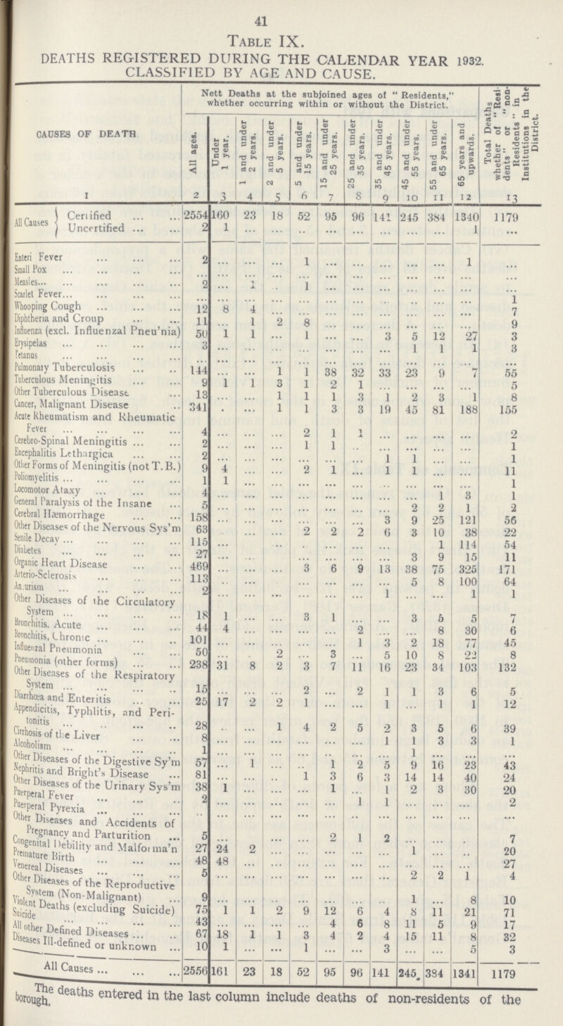 41 Table IX. DEATHS REGISTERED DURING THE CALENDAR YEAR 1932. CLASSIFIED BY AGE AND CAUSE. CAUSES OF DEATH Nett Deaths at the subjoined ages of  Residents, whether occurring within or without the District. Total Deaths whether of Resi dents or  non- Residents  in Institutions in the District. All ages. Under 1 year. 1 and under 2 years. 2 and under 5 years. 5 and under 15 years. 15 and under 25 years. 25 and under 35 years. 35 and under 45 years. 45 and under 55 years. 55 and under 65 years. 65 years and upwards. 1 2 3 4 5 6 7 8 9 10 11 I 2 13 All Causes Certified 2554 160 23 18 52 95 96 141 245 384 1340 1179 Uncertified 2 1 ... ... ... ... ... ... ... ... 1 ... Enteric Fever 2 ... ... ... 1 ... ... ... ... ... 1 ... Small Pox ... ... ... ... ... ... ... ... ... ... ... ... Measles 2 ... 1 ... 1 ... ... ... ... ... ... ... Scarlet Fever ... ... ... ... ... ... ... ... ... ... ... 1 Whooping Cough 12 8 4 ... ... ... ... ... ... ... ... 7 Diphtheria and Croup 11 ... 1 2 8 ... ... ... ... ... ... 9 Influenza (excl. Influenzal Pneu'nia) 50 1 1 ... 1 ... ... 3 5 12 27 3 Erysipelas 3 ... ... ... ... ... ... ... 1 1 1 3 Tetanus ... ... ... ... ... ... ... ... ... ... ... ... Pulmonary Tuberculosis 144 ... ... 1 l 38 32 33 23 ... 9 7 55 Tuberculous Meningitis 9 1 1 3 1 2 1 ... ... ... ... 5 Other Tuberculous Disease 13 ... ... 1 1 1 3 1 2 3 1 8 Cancer, Malignant Disease 341 ... ... 1 1 3 3 19 45 81 188 155 Acute Rheumatism and Rheumatic Fever 4 ... ... ... 2 1 1 ... ... ... ... 2 Cerebro-Spinal Meningitis 2 ... ... ... 1 1 ... ... ... ... ... 1 Encephalitis Lethargica 2 ... ... ... ... ... ... 1 1 ... ... 1 Other Forms of Meningitis (not T. B.) 9 4 ... ... 2 1 ... 1 1 ... ... 11 Poliomyelitis 1 1 ... ... ... ... ... ... ... ... ... 1 Locomotor Ataxy 4 ... ... ... ... ... ... ... ... 1 3 1 General Paralysis of the Insane 5 ... ... ... ... ... ... ... 2 2 1 2 Cerebral Hæmorrhage 158 ... ... ... ... ... ... 3 9 25 121 56 Other Diseases of the Nervous Sys'm 63 ... ... ... 2 2 2 6 3 10 38 22 Senile Decay 115 ... ... ... ... ... ... ... ... 1 114 54 Diabetes 27 ... ... ... ... ... ... ... 3 9 15 11 Organic Heart Disease 469 ... ... ... 3 6 9 13 38 75 325 171 Arterio-Sclerosis 113 ... ... ... ... ... ... ... 5 8 100 64 Annurism 2 ... ... ... ... ... ... 1 ... ... 1 1 Other Diseases of the Circulatory System 18 1 ... ... 3 1 ... ... 3 5 5 7 Bronchitis, Acute 44 4 ... ... ... ... 2 ... ... 8 30 6 Bronchitis, Chronic 101 ... ... ... ... ... 1 3 '2 18 77 45 Influenzal Pneumonia 50 ... ... 2 ... 3 ... 5 10 8 22 8 Pneumonia (other forms) 238 31 8 2 3 7 11 16 23 34 103 132 Diseases of the Respiratory System 15 ... ... ... 2 ... 2 1 1 3 6 5 Diarrhœa and Enteritis 25 17 2 2 1 ... ... 1 ... 1 1 12 Appendicitis, Typhlitis, and Peri tonitis 28 ... ... 1 4 2 5 2 3 5 6 39 Cirrhosis of the Liver 8 ... ... ... ... ... ... 1 1 3 3 1 Alcoholism 1 ... ... ... ... ... ... ... 1 ... ... ... Other Diseases of the Digestive Sy'm 57 ... 1 ... ... 1 2 5 9 16 23 43 Nephritis Bright's Disease 81 ... ... ... 1 3 6 3 14 14 40 24 Other Diseases of the Urinary Sys'm 38 1 ... ... ... 1 ... 1 2 3 30 20 Puerperal Fever 2 ... ... ... ... ... 1 1 ... ... ... 2 Puerperal Pyrexia ... ... ... ... ... ... ... ... ... ... ... ... Other Diseases and Accidents of Pregnancy and Parturition 5 ... ... ... ... 2 1 2 ... ... ... 7 Congenital Debility and Malforma'n 27 24 2 ... ... ... ... ... 1 ... ... 20 Premature Birth 48 48 ... ... ... ... ... ... ... ... ... 27 Venereal Diseases 5 ... ... ... ... ... ... ... 2 2 1 4 Other Diseases or the Reproductive System (Non-Malignant) 9 ... ... ... ... ... ... ... 1 ... 8 10 Violent Deaths (excluding Suicide) 75 1 1 2 9 12 6 4 8 11 21 71 Suicide 43 ... ... ... ... 4 6 8 11 5 9 17 Other Defined Diseases 67 18 1 1 3 4 2 4 15 11 8 32 Diseases Ill-defined or unknown 10 1 ... ... 1 ... ... 3 ... ... 5 3 All Causes 2556 161 23 18 52 95 96 141 245 384 1341 1179 The deaths entered in the last column include deaths of non-residents of the borough.