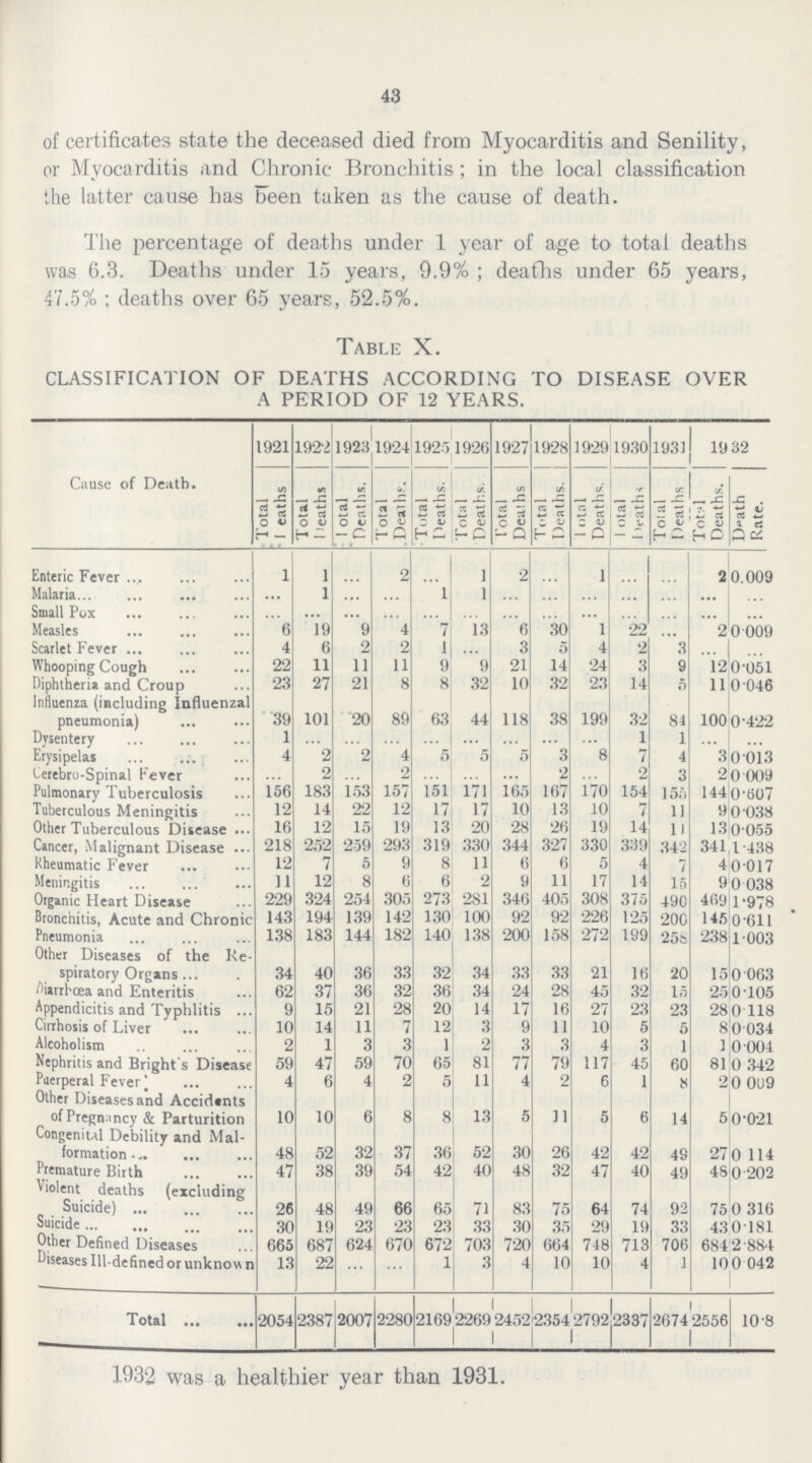 43 of certificates state the deceased died from Myocarditis and Senility, or Myocarditis and Chronic Bronchitis; in the local classification the latter cause has Keen taken as the cause of death. The percentage of deaths under 1 year of age to total deaths was 6.3. Deaths under 15 years, 9.9%; deaths under 65 years, 47.5% ; deaths over 65 years, 52.5%. Table X. CLASSIFICATION OF DEATHS ACCORDING TO DISEASE OVER A PERIOD OF 12 YEARS. Cause of Death. 1921 1922 1923 1924 1925 1926 1927 1928 1929 1930 1931 1932 Total Deaths Total Deaths Total Deaths. Total Deaths. Total Deaths. Total Deaths. Total Deaths Total Deaths. Total Deaths. Total Deaths. Total Deaths Total Deaths. Death Rate. Enteric Fever 1 1 ... 2 ... 1 2 ... 1 ... ... 2 0.009 Malaria ... 1 ... ... 1 1 ... ... ... ... ... ... ... Small Pox ... ... ... ... ... ... ... ... ... ... ... ... ... Measles 6 19 9 4 7 13 6 30 1 22 ... 2 0.009 Scarlet Fever 4 6 2 2 1 ... 3 5 4 2 3 ... ... Whooping Cough 22 11 11 11 9 9 21 14 24 3 9 12 0.051 Diphtheria and Croup 23 27 21 8 8 32 10 32 23 14 5 11 0.046 Influenza (including Influenzal pneumonia) 39 101 20 89 63 44 118 38 199 32 81 100 0.422 Dysentery 1 ... ... ... ... ... ... ... ... 1 1 ... ... Erysipelas 4 2 2 4 5 5 5 3 8 7 4 3 0.013 Cerebro-Spinal Fever ... 2 ... 2 ... ... ... 2 ... 2 3 2 0.009 Pulmonary Tuberculosis 156 183 153 157 151 171 165 167 170 154 155 144 0.607 Tuberculous Meningitis 12 14 22 12 17 17 10 13 10 7 11 9 0.038 Other Tuberculous Disease 16 12 15 19 13 20 28 26 19 14 11 13 0.055 Cancer, Malignant Disease 218 252 259 293 319 330 344 327 330 339 342 341 1.438 Rheumatic Fever 12 7 5 9 8 11 6 6 5 4 7 4 0.017 Meningitis 11 12 8 6 6 2 9 11 17 14 15 9 0.038 Organic Heart Disease 229 324 254 305 273 281 346 405 308 375 490 469 1.978 Bronchitis, Acute and Chronic 143 194 139 142 130 100 92 92 226 125 200 145 0.611 Pneumonia 138 183 144 182 140 138 200 158 272 199 25s 238 1.003 Other Diseases of the Re spiratory Organs 34 40 36 33 32 34 33 33 21 16 20 15 0.063 Diarrhœa and Enteritis 62 37 36 32 36 34 24 28 45 32 15 25 0.105 Appendicitis and Typhlitis 9 15 21 28 20 14 17 16 27 23 23 28 0.118 Cirrhosis of Liver 10 14 11 7 12 3 9 11 10 5 5 8 0.034 Alcoholism 2 1 3 3 1 2 3 3 4 3 1 1 0.004 Nephritis and Bright's Disease 59 47 59 70 65 81 77 79 117 45 60 81 0.342 Puerperal Fever 4 6 4 2 5 11 4 2 6 1 8 2 0.009 Other Diseases and Accidents of Pregnancy & Parturition 10 10 6 8 8 13 5 11 5 6 14 5 0.021 Congenital Debility and Mal formation 48 52 32 37 36 52 30 26 42 42 49 27 0.114 Premature Birth 47 38 39 54 42 40 48 32 47 40 49 48 0.202 Violent deaths (excluding Suicide) 26 48 49 66 65 71 83 75 64 74 92 75 0.316 Suicide 30 19 23 23 23 33 30 35 29 19 33 43 0.181 Other Defined Diseases 665 687 624 670 672 703 720 664 748 713 706 684 2.884 Diseases Ill-defined or unknown 13 22 ... ... 1 3 4 10 10 4 1 10 0.042 Total 2054 2387 2007 2280 2169 2269 2452 2354 2792 2337 2674 2556 10.8 1932 was a healthier year than 1931.