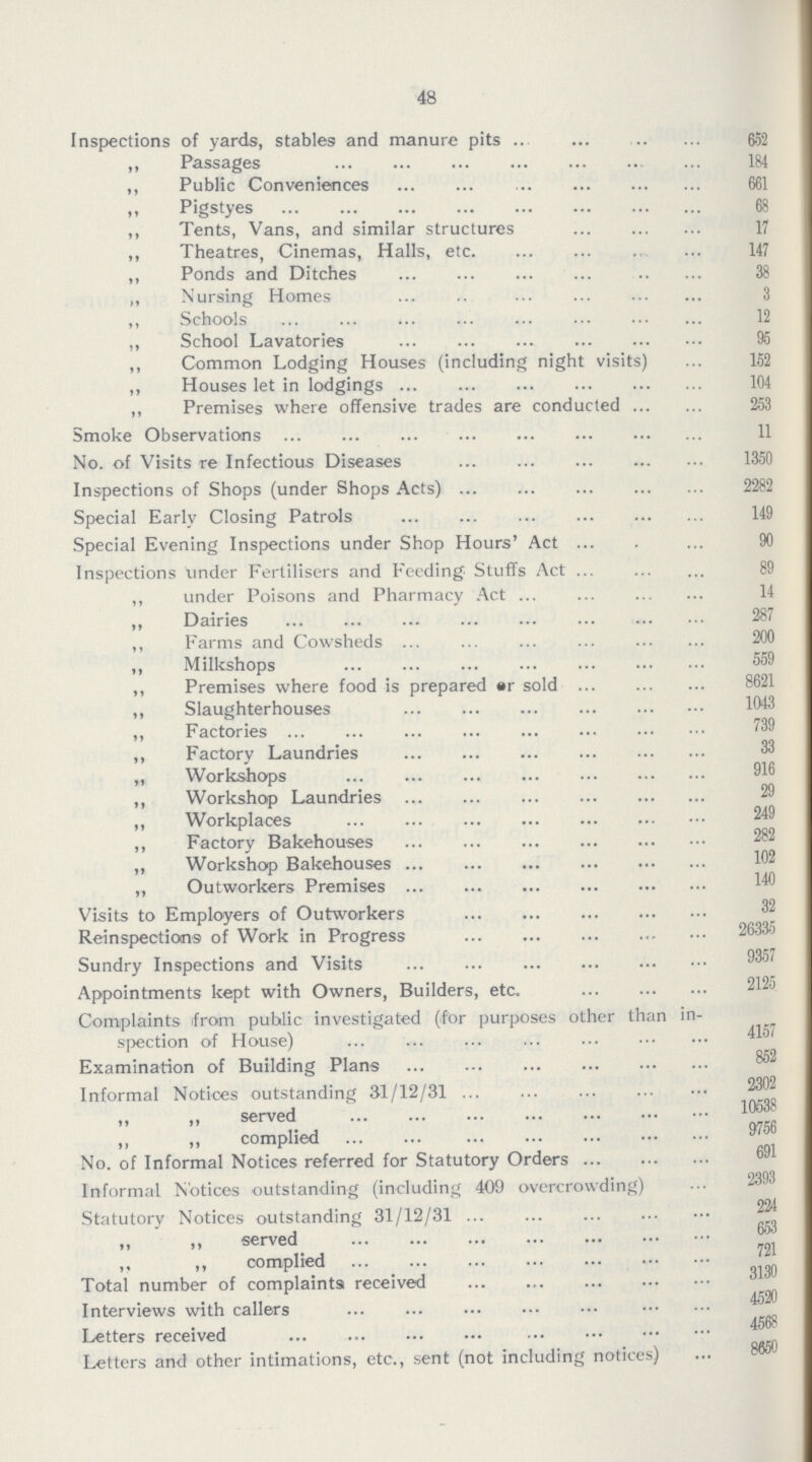 48 Inspections of yards, stables and manure pits 652 ,, Passages 184 ,, Public Conveniences 661 „ Pigstyes 68 „ Tents, Vans, and similar structures 17 „ Theatres, Cinemas, Halls, etc. 147 „ Ponds and Ditches 38 „ Nursing Homes 3 ,, Schools 12 „ School Lavatories 95 ,, Common Lodging Houses (including night visits) 152 ,, Houses let in lodgings 104 ,, Premises where offensive trades are conducted 253 Smoke Observations 11 No. of Visits re Infectious Diseases 1350 Inspections of Shops (under Shops Acts) 2282 Special Early Closing Patrols 149 Special Evening Inspections under Shop Hours' Act 90 Inspections under Fertilisers and Feeding Stuffs Act 89 „ under Poisons and Pharmacy Act 14 „ Dairies ,, Farms and Cowsheds 200 „ Milkshops 559 ,, Premises where food is prepared or sold 8621 „ Slaughterhouses 1043 „ Factories 739 „ Factory Laundries „ Workshops 916 ,, Workshop Laundries „ Workplaces 249 ,, Factory Bakehouses „ Workshop Bakehouses „ Outworkers Premises Visits to Employers of Outworkers 32 Reinspections of Work in Progress 26335 Sundry Inspections and Visits 9357 Appointments kept with Owners, Builders, etc. 2125 Complaints from public investigated (for purposes other than in spection of House) 4157 Examination of Building Plans Informal Notices outstanding 31/12/31 2302 served 10538 complied No. of Informal Notices referred for Statutory Orders Informal Notices outstanding (including 409 overcrowding) 2393 Statutory Notices outstanding 31/12/31 224 ,, ,, served 721 complied Total number of complaints; received 3130 Interviews with callers 4520 Letters received 4568 Letters and other intimations, etc., sent (not including notices) 8650