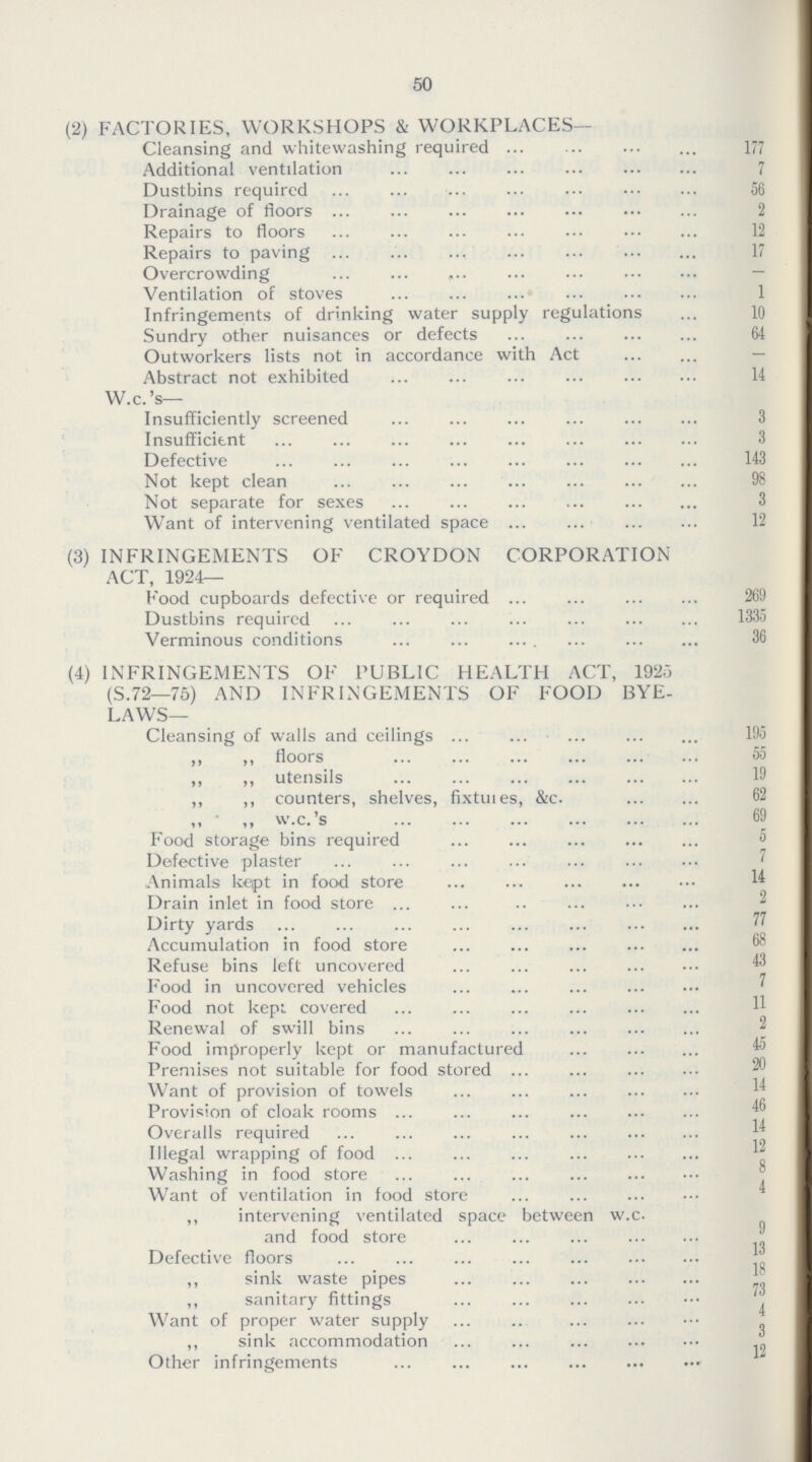 50 (2) FACTORIES, WORKSHOPS & WORKPLACES— Cleansing and whitewashing required 177 Additional ventilation 7 Dustbins required 56 Drainage of floors 2 Repairs to floors 12 Repairs to paving 17 Overcrowding Ventilation of stoves 1 Infringements of drinking water supply regulations 10 Sundry other nuisances or defects 64 Outworkers lists not in accordance with Act – Abstract not exhibited 14 W.c.'s— Insufficiently screened 3 Insufficient 3 Defective 143 Not kept clean 98 Not separate for sexes 3 Want of intervening ventilated space 12 (3) INFRINGEMENTS OF CROYDON CORPORATION ACT, 1924— Food cupboards defective or required 269 Dustbins required 1335 Verminous conditions 36 (4) INFRINGEMENTS OF PUBLIC HEALTH ACT, 1925 (S.72—75) AND INFRINGEMENTS OF FOOD BYE LAWS— Cleansing of walls and ceilings 195 ,, ,, floors 55 ,, ,, utensils 19 „ „ counters, shelves, fixtuies, &c. 62 „ • „ w.c.'s 69 Food storage bins required 5 Defective plaster 7 Animals kept in food store 14 Drain inlet in food store 2 Dirty yards 77 Accumulation in food store 68 Refuse bins left uncovered 43 Food in uncovered vehicles 7 Food not kept covered 11 Renewal of swill bins 2 Food improperly kept or manufactured 45 Premises not suitable for food stored 20 Want of provision of towels 14 Provision of cloak rooms 46 Overalls required 14 Illegal wrapping of food 12 Washing in food store 8 Want of ventilation in food store 4 ,, intervening ventilated space between w.c. and food store 9 Defective floors 13 ,, sink waste pipes 18 ,, sanitary fittings 73 Want of proper water supply 4 ,, sink accommodation 3 Other infringements 12