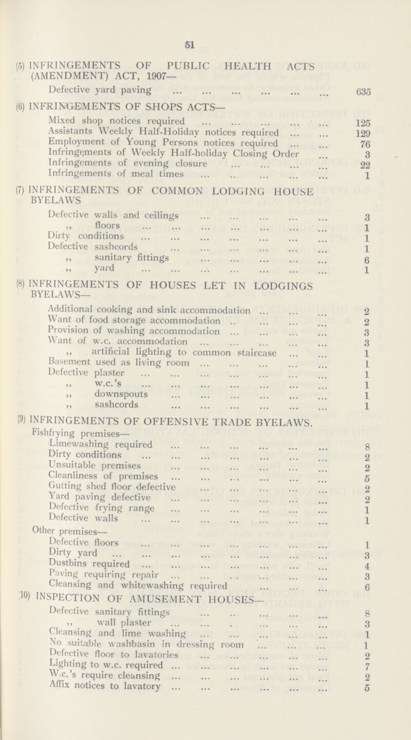 51 (5) INFRINGEMENTS OF PUBLIC HEALTH ACTS (AMENDMENT) ACT, 1907— Defective yard paving 635 (6) INFRINGEMENTS OF SHOPS ACTS— Mixed shop notices required 125 Assistants Weekly Half-Holiday notices required 129 Employment of Young Persons notices required 76 Infringements of Weekly Half-holiday Closing Order 3 Infringements of evening closure 22 Infringements of meal times 1 (7) INFRINGEMENTS OF COMMON LODGING HOUSE BYELAWS Defective walls and ceilings 3 ,, floors 1 Dirty conditions 1 Defective sashcords 1 ,, sanitary fittings 6 yard 1 (8) INFRINGEMENTS OF HOUSES LET IN LODGINGS BYELAWS— Additional cooking and sink accommodation 2 Want of food storage accommodation 2 Provision of washing accommodation 3 Want of w.c. accommodation 3 „ artificial lighting to common staircase 1 Basement used as living room 1 Defective plaster 1 ,, w.c.'s ,, downspouts 1 ,, sashcords 1 (9) INFRINGEMENTS OF OFFENSIVE TRADE BYELAWS. Fishfrying premises— Limewashing required 8 Dirty conditions 2 Unsuitable premises 2 Cleanliness of premises 5 Gutting shed floor defective 2 Yard paving defective 2 Defective frying range 1 Defective walls 1 Other premises— Defective floors 1 Dirty yard 3 Dustbins required 4 Paving requiring repair 3 Cleansing and whitewashing required 6 .10) INSPECTION OF AMUSEMENT HOUSES— Defective sanitary fittings 8 ,, wall plaster 3 Cleansing and lime washing 1 No suitable washbasin in dressing room 1 Defective floor to lavatories 2 Lighting to w.c. required 7 W.c.'s require cleansing 2 Affix notices to lavatory 5