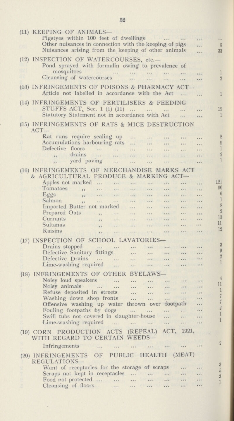 52 (11) KEEPING OF ANIMALS— Pigstyes within 100 feet of dwellings – Other nuisances in connection with the keeping of pigs 5 Nuisances arising from the keeping of other animals 33 (12) INSPECTION OF WATERCOURSES, etc.— Pond sprayed with formalin owing to prevalence of mosquitoes 1 Cleansing of watercourses 2 (13) INFRINGEMENTS OF POISONS & PHARMACY ACT— Article not labelled in accordance with the Act 1 (14) INFRINGEMENTS OF FERTILISERS & FEEDING STUFFS ACT, Sec. 1 (1) (11) 19 Statutory Statement not in accordance with Act 1 (15) INFRINGEMENTS OF RATS & MICE DESTRUCTION ACT— Rat runs require sealing up 8 Accumulations harbouring rats 9 Defective floors 1 ,, drains 2 „ yard paving 1 (16) INFRINGEMENTS OF MERCHANDISE MARKS ACT & AGRICULTURAL PRODUCE & MARKING ACT— Apples not marked 121 Tomatoes „ 90 Eggs „ 6 Salmon ,, 1 Imported Butter not marked 8 Prepared Oats ,, 2 Currants 13 Sultanas 11 Raisins ,, 12 (17) INSPECTION OF SCHOOL LAVATORIES— Drains stopped 3 Defective Sanitary fittings 9 Defective Drains 2 Lime-washing required 1 (18) INFRINGEMENTS OF OTHER BYELAWS— Noisy loud speakers 4 Noisy animals 11 Refuse deposited in streets 1 Washing down shop fronts 7 Offensive washing up water thrown over footpath 7 Fouling footpaths iby dogs 2 Swill tuibs not covered in slaughter-house 1 Lime-washing required 1 (19) CORN PRODUCTION ACTS (REPEAL) ACT, 1921, WITH REGARD TO CERTAIN WEEDS— 9 Infringements (20) INFRINGEMENTS OF PUBLIC HEALTH (MEAT) REGULATIONS— , Want of receptacles for the storage of scraps 3 Scraps not kept in receptacles 5 Food not protected 3 Cleansing of floors 1