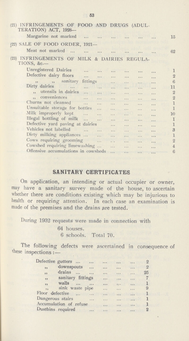 53 (21) INFRINGEMENTS OF FOOD AND DRUGS (ADUL TERATION) ACT, 1928— Margarine not marked 15 J22) SALE OF FOOD ORDER, 1921— Meat not marked 62 (23) INFRINGEMENTS OF MILK & DAIRIES REGULA TIONS, &c.— Unregistered Dairies 1 Defective dairy floors 2 „ ,, sanitary fittings 6 Dirty dairies 11 ,, utensils in dairies 2 ,, conveniences 2 Churns not cleansed 1 Unsuita/ble storage for bottles 1 .Milk improperly kept 10 Illegal bottling of milk 1 Defective yard paving at dairies 1 Vehicles not labelled 3 Dirty milking appliances 1 Cows requiring grooming 2 Cowshed requiring limewashing 4 Offensive accumulations in cowsheds 6 SANITARY CERTIFICATES On application, an intending or actual occupier or owner, may have a sanitary survey made of the house, to ascertain whether there are conditions existing which may be injurious to health or requiring attention. In each case an examination is made of the premises and the drains are tested. During 1932 requests were made in connection with 64 houses. 6 schools. Total 70. The following defects were ascertained in consequence of these inspections:— Defective gutters 2 ,, downspouts 2 „ drains 25 „ sanitary fittings 7 „ walls 1 ,, sink waste pipe 9 Floor defective 1 Dangerous stairs 1 Accumulation of refuse 1 Dustbins required 2