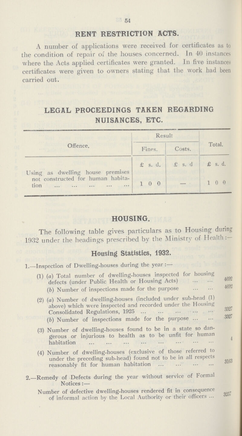 54 RENT RESTRICTION ACTS. A number of applications were received for certificates as to the condition of repair of the houses concerned. In 40 instances where the Acts applied certificates were granted. In five instances certificates were given to owners stating that the work had been carried out. LEGAL PROCEEDINGS TAKEN REGARDING NUISANCES, ETC. Offence. Result Total. Fines. Costs. £ s. d. £ s. d £ s. d. Using as dwelling house premises not constructed for human habita tion 1 0 0 1 0 0 HOUSING. The following table gives particulars as to Housing during 1932 under the headings prescribed by the Ministry of Health:— Housing Statistics, 1932. 1.—Inspection of Dwelling-houses during the year:— (1) (a) Total number of dwelling-houses inspected for housing defects (under Public Health or Housing Acts) 4692 (b) Number of inspections made for the purpose 4692 (2) (a) Number of dwelling-houses (included under sub-head (1) above) which were inspected and recorded under the Housing Consolidated Regulations, 1925 3327 (6) Number of inspections made for the purpose 3327 (3) Number of dwelling-houses found to be in a state so dan¬ gerous or injurious to health as to be unfit for human habitation 4 (4) Number of dwelling-houses (exclusive of those referred to under the preceding sub-head) found not to be in all respects reasonably fit for human habitation 3163 2.—Remedy of Defects during the year without service of Formal Notices:— Number of defective dwelling-houses rendered fit in consequence of informal action by the Local Authority or their officers 3257