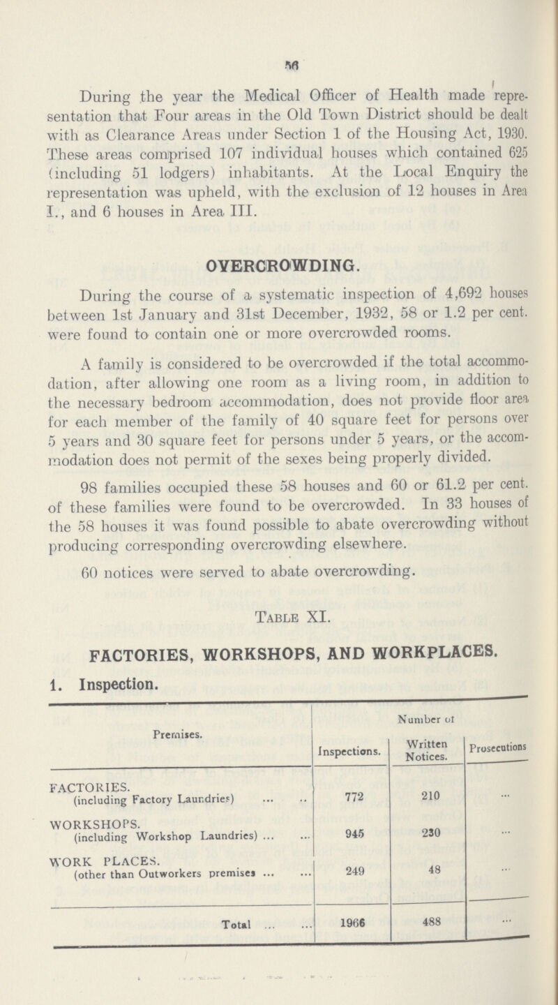 56 During the year the Medical Officer of Health made repre sentation that Four areas in the Old Town District should be dealt with as Clearance Areas under Section 1 of the Housing Act, 1930. These areas comprised 107 individual houses which contained 625 (including 51 lodgers) inhabitants. At the Local Enquiry the representation was upheld, with the exclusion of 12 houses in Area I., and 6 houses in Area III. OVERCROWDING. During the course of a systematic inspection of 4,692 houses between 1st January and 31st December, 1932, 58 or 1.2 per cent, were found to contain one or more overcrowded rooms. A family is considered to be overcrowded if the total accommo dation, after allowing one room as a living room, in addition to the necessary bedroom accommodation, does not provide floor area for each member of the family of 40 square feet for persons over 5 years and 30 square feet for persons under 5 years, or the accom modation does not permit of the sexes being properly divided. 98 families occupied these 58 houses and 60 or 61.2 per cent, of these families were found to be overcrowded. In 33 houses of the 58 houses it was found possible to abate overcrowding without producing corresponding overcrowding elsewhere. 60 notices were served to abate overcrowding. Table XI. FACTORIES, WORKSHOPS, AND WORKPLACES. 1. Inspection. Premises. Inspections. Number of Written Notices. Prosecutions FACTORIES. (including Factory Laundries) 772 210 ... WORKSHOPS. (including Workshop Laundries) 945 230 ... WORK PLACES. (other than Outworkers premises 249 48 ... Total 1966 488 ...