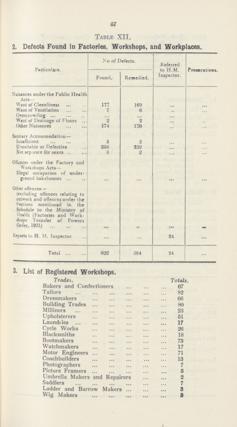 67 Table XII. 2. Defects Found in Factories, Workshops, and Workplaces. Particulars. No of Defects. Referred to H.M. Inspector. Prosecutions. Founds Remedied. Nuisances under the Public Health Acts— Want of Cleanliness 177 169 ... ... Want of Ventilation 7 6 ... ... Overcrowding ... ... ... ... Want of Drainage of Floors ... 2 2 ... ... Other Nuisances 174 170 ... ... Sanitary Accommodation— Insufficient 3 3 ... ... Unsuitable or Defective 256 232 ... ... Not sepirate for sexes ... 3 2 ... ... Offences under the Factory and Workshops Acts— Illegal occupation of under ground bakehouses ... ... ... ... ... Other offences* — (excluding offences relating to outwork and offences under the Sections mentioned in the Schedule to the Ministry of Health (Factories and Work shops Transfer of Powers Order, 1921) ... ... ... ... Reports to H. M. Inspector ... ... 24 ... Total 622 584 24 ... 3. List of Registered Workshops. Trades. Totals. Bakers and Confectioners 67 Tailors 82 Dressmakers 66 Building Trades 80 Milliners 23 Upholsterers 51 Laundiies 17 Cycle Works 26 Blacksmiths 18 Bootmakers 73 Watchmakers 17 Motor Engineers 71 Coachbuilders 13 Photographers 7 Picture Framers 5 Umbrella Makers and Repairers 2 Saddlers 7 Ladder and Barrow Makers 3 Wig Makers 3