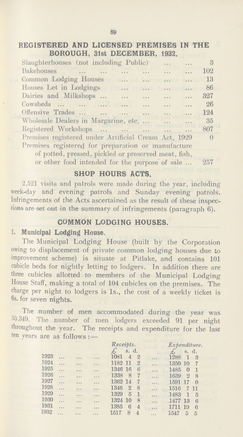 59 REGISTERED AND LICENSED PREMISES IN THE BOROUGH, 31st DECEMBER, 1932. Slaughterhouses (not including Public) 3 Bakehouses 102 Common Lodging Houses 13 Houses Let in Lodgings 86 Dairies and Milkshops 327 Cowsheds 26 Offensive Trades 124 Wholesale Dealers in Margarine, etc. 35 Registered Workshops 807 Premises registered under Artificial Cream Act, 1929 0 Premises registered for preparation or manufacture of potted, pressed, pickled or preserved meat, fish, or other food intended for the purpose of sale 257 SHOP HOURS ACTS. 2,521 visits and patrols were made during the year, including week-day and evening patrols and Sunday evening patrols. Infringements of the Acts ascertained as the result of these inspec tions are set out in the summary of infringements (paragraph 6). COMMON LODGING HOUSES. 1. Municipal Lodging House. The Municipal Lodging House (built by the Corporation owing to displacement of private common lodging houses due to improvement scheme) is situate at Pitlake, and contains 101 cubicle beds for nightly letting to lodgers. In addition there are three cubicles allotted to members of the Municipal Lodging House Staff, making a total of 104 cubicles on the premises. The charge per night to lodgers is Is., the cost of a weekly ticket is 6s. for seven nights. The number of men accommodated during the year was 33,349. The number of men lodgers exceeded 91 per night throughout the year. The receipts and expenditure for the last ten years are as follows:— Receipts. Expenditure. £ s. d. £ s. d. 1923 1081 4 2 1288 1 3 3924 1182 11 2 1350 10 7 1925 1346 16 6 1485 0 1 1926 1338 8 7 1639 2 8 1927 1362 14 7 1591 17 0 1928 1346 2 8 1516 7 11 1929 1329 5 1 1483 1 5 1930 1324 10 8 1477 13 6 1931 1385 6 4 1711 19 6 1932 1517 8 4 1547 5 5