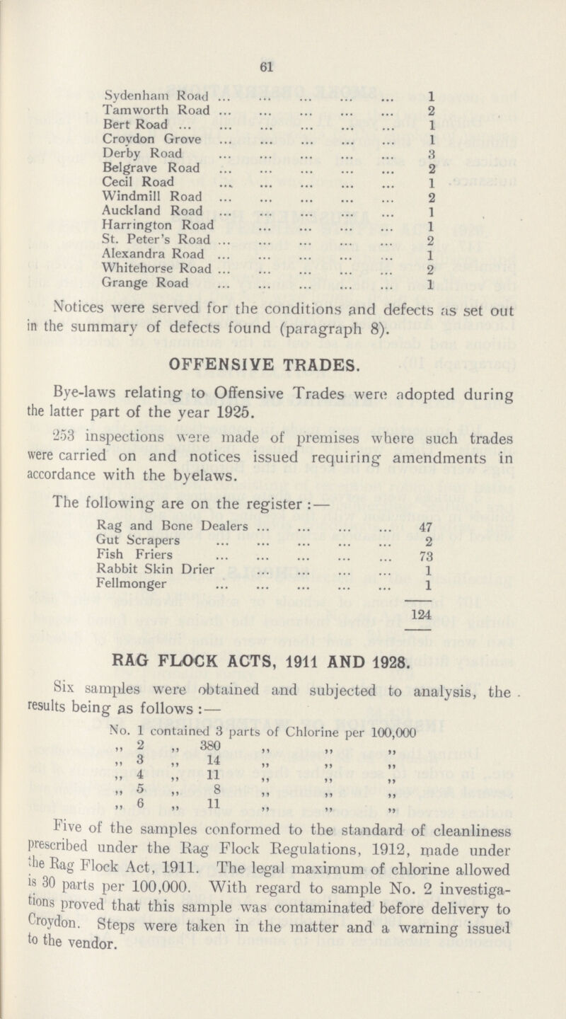 61 Sydenham Road 1 Tarn worth Road 2 Bert Road 1 Crovdon Grove 1 Derby Road 3 Belgrave Road 2 Cecil Road 1 Windmill Road 2 Auckland Road 1 Harrington Road 1 St. Peter's Road 2 Alexandra Road 1 Whitehorse Road 2 Grange Road 1 Notices were served for the conditions and defects as set out in the summary of defects found (paragraph 8). OFFENSIVE TRADES. Bye-laws relating to Offensive Trades were adopted during the latter part of the year 1925. '253 inspections were made of premises where such trades were carried on and notices issued requiring amendments in accordance with the byelaws. The following are on the register:— Rag and Bone Dealers 47 Gut Scrapers 2 Fish Friers 73 Rabbit Skin Drier 1 Fellmonger 1 124 RAG FLOCK ACTS, 1911 AND 1928. Six samples were obtained and subjected to analysis, the . results being as follows :— No. 1 contained 3 parts of Chlorine per 100,000 ii ^ ,, 380 ,, ,, ,, ii ^ »» 1^ ii ti »i ii ^ ii 11 ii ii »i ii ^ ii ® ii ii ii ii ® ii 11 ii ii ii Five of the samples conformed to the standard of cleanliness prescribed under the Rag Flock Regulations, 1912, made under 'lie Rag Flock Act, 1911. The legal maximum of chlorine allowed 's 30 parts per 100,000. With regard to sample No. 2 investiga tions proved that this sample was contaminated before delivery to Croydon. Steps were taken in the matter and a warning issued to the vendor.