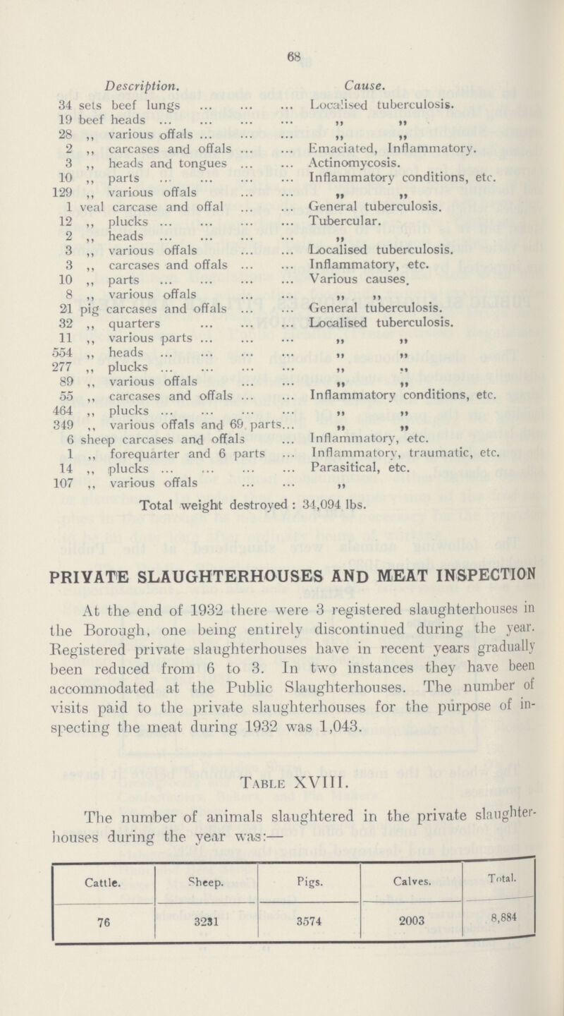 68 Description. Cause. 34 sets beef lungs Localised tuberculosis. 19 beef heads „ „ 28 „ various offals ,, „ 2 ,, carcases and offals Emaciated, Inflammatory. 3 ,, heads and tongues Actinomycosis. 10 ,, parts Inflammatory conditions, etc. 129 „ various offals „ „ 1 veal carcase and offal General tuberculosis. 12 ,, plucks Tubercular. 2 ,, heads „ 3 ,, various offals Localised tuberculosis. 3 ,, carcases and offals Inflammatory, etc. 10 ,, parts Various causes. 8 ,, various offals „ „ 21 pig carcases and offals General tuberculosis. 32 ,, quarters Localised tuberculosis. 11 ,, various parts„ „ 554 „ heads ,, ,, 277 ,, plucks „ 89 ,, various offals ,, ,, 55 ,, carcases and offals Inflammatory conditions, etc. 464 ,, plucks ,, ,, 349 ,, various offals and 69 parts „ „ 6 sheep carcases and offals Inflammatory, etc. 1 ,, forequarter and 6 parts nflammatory, traumatic, etc. 14 ,, plucks arasitical, etc. 107 ,, various offals „ Total weight destroyed : 3-1,094 lbs. PRIVATE SLAUGHTERHOUSES AND MEAT INSPECTION At the end of 1932 there were 3 registered slaughterhouses in the Borough, one being entirely discontinued during the year. Registered private slaughterhouses have in recent years gradually been reduced from 6 to 3. In two instances they have been accommodated at the Public Slaughterhouses. The number of visits paid to the private slaughterhouses for the purpose of in specting the meat during 1932 was 1,043. Table XVI11. The number of animals slaughtered in the private slaughter houses during the year was:— Cattle. Sheep. Pigs. Calves. Total. 76 3231 3574 2003 8,884