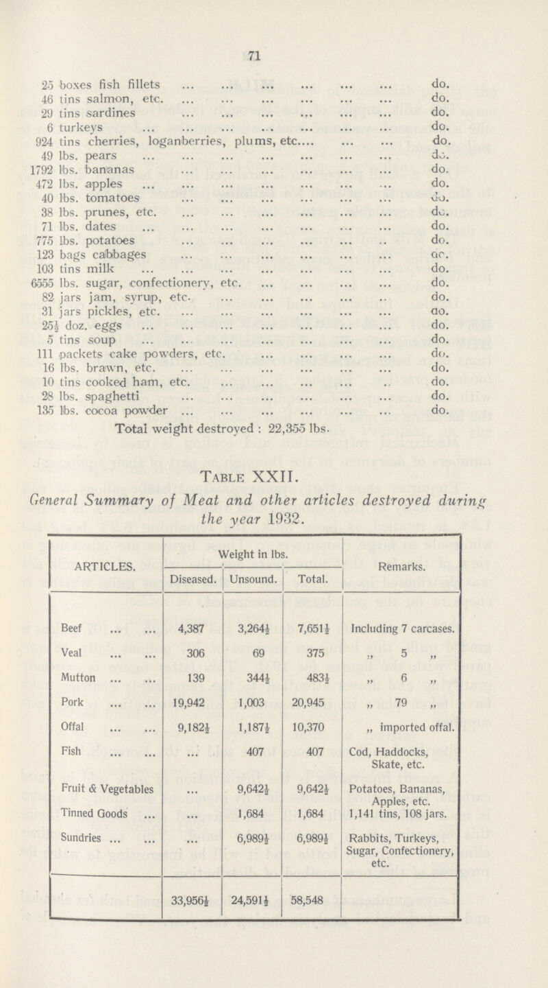 71 25 boxes fish fillets do. 46 tins salmon, etc do. 29 tins sardines do. 6 turkeys do. 924 tins cherries, loganberries, plums, etc do. 49 lbs. pears do. 1792 lbs. bananas do. 472 lbs. apples do. 40 lbs. tomatoes do. 38 lbs. prunes, etc do. 71 lbs. dates do. 775 lbs. potatoes do. 123 bags calbbages QC. 103 tins milk do. 6555 lbs. sugar, confectionery, etc do. 82 jars jam, syruip, etc do. 31 jars pickles, etc ao. 25J doz. eggs do. 5 tins soup do. Ill packets cake powders, etc do. 16 lbs. brawn, etc do. 10 tins cooked ham, etc do. 28 lbs. spaghetti do. 13-5 libs, cocoa powder do. Total weight destroyed : 22,355 lbs. Table XXII. General Summary of Meat and other articles destroyed during the year 1932. ARTICLES. Weight in lbs. Remarks. Diseased. Unsound. Total. Beef 4,387 3,264½ 7,651½ Including 7 carcases. Veal 306 69 375 „ 5 „ Mutton 139 344½ 483½ „ 6 „ Pork 19,942 1,003 20,945 „ 79 „ Offal 9,182½ 1,187½ 10,370 „ imported offal. Fish ... 407 407 Cod, Haddocks, Skate, etc. Fruit & Vegetables ... 9,642½ 9,642½ Potatoes, Bananas, Apples, etc. Tinned Goods ... 1,684 1,684 1,141 tins, 108 jars. Sundries ... 6,989½ 6,989½ Rabbits, Turkeys, Sugar, Confectionery, etc. 33,956½ 24,591½ 58,548