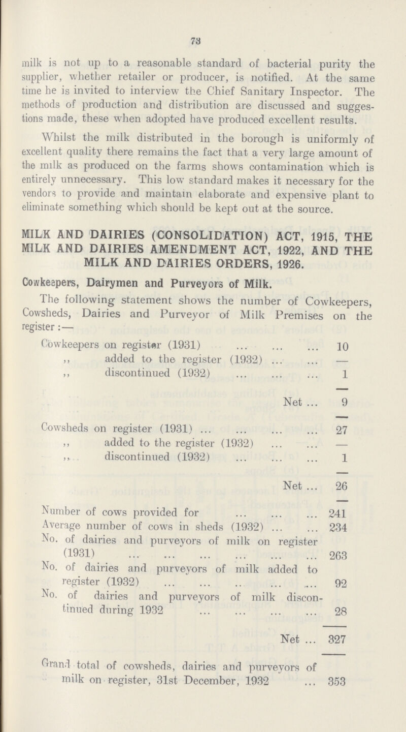 73 milk is not up to a reasonable standard of bacterial purity the supplier, whether retailer or producer, is notified. At the same time he is invited to interview the Chief Sanitary Inspector. The methods of production and distribution are discussed and sugges tions made, these when adopted have produced excellent results. Whilst the milk distributed in the borough is uniformly of excellent quality there remains the fact that a very large amount of the milk as produced on the farms shows contamination which is entirely unnecessary. This low standard makes it necessary for the vendors to provide and maintain elaborate and expensive plant to eliminate something which should be kept out at the source. MILK AND DAIRIES (CONSOLIDATION) ACT, 1915, THE MILK AND DAIRIES AMENDMENT ACT, 1922, AND THE MILK AND DAIRIES ORDERS, 1926. Cowkeepers, Dairymen and Purveyors of Milk. The following statement shows the number of Cowkeepers, Cowsheds, Dairies and Purveyor of Milk Premises on the register:— Cowkeepers on register (1931) 10 ,, added to the register (1932) – ,, discontinued (1932) 1 Net 9 Cowsheds on register (1931) 27 ,, added to the register (1932) – ,, discontinued (1932) 1 Net 26 Number of cows provided for 241 Average number of cows in sheds (1932) 234 No. of dairies and purveyors of milk on register (1931) 263 No. of dairies and purveyors of milk added to register (1932) 92 No. of dairies and purveyors of milk discon tinued during 1932 28 Net 327 Grand total of cowsheds, dairies and purveyors of milk on register, 31st December, 1932 353