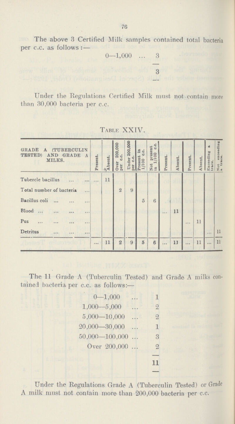 70 The above 3 Certified Milk samples contained total bacteria per c.c. as follows:— 0—1,000 3 3 Under the Regulations Certified Milk must not contain more than 30,000 bacteria per c.c. Table XXIV. GRADE A (TUBERCULIN TESTED) AND GRADE A MILKS. Present. Absent. Over 200,000 per c.c. Under 200,000 per c.c. Present in 1/100 c.c. Not present in 1/100 c.o. Present. Absent. Present. Absent. Exceeding a trace. Not exceeding a trace. Tubercle bacillus ... 11 Total number of bacteria 2 9 Bacillus coli 5 6 Blood ... ... 11 Pus ... 11 Detritus ... 11 ... 11 2 9 5 6 ... 11 ... 11 ... 11 The 11 Grade A (Tuberculin Tested) and Grade A milks con tained bacteria per c.c. as follows:— 0—1,000 ... 1 1,000—5,000 ... 2 5,000—10,000 ... 2 20,000—30,000 ... 1 50,000—100,000 ... 3 Over 200,000 ... 2 11 Under the Regulations Grade A (Tuberculin Tested) or Grade A milk must not contain more than 200,000 bacteria per c.c.