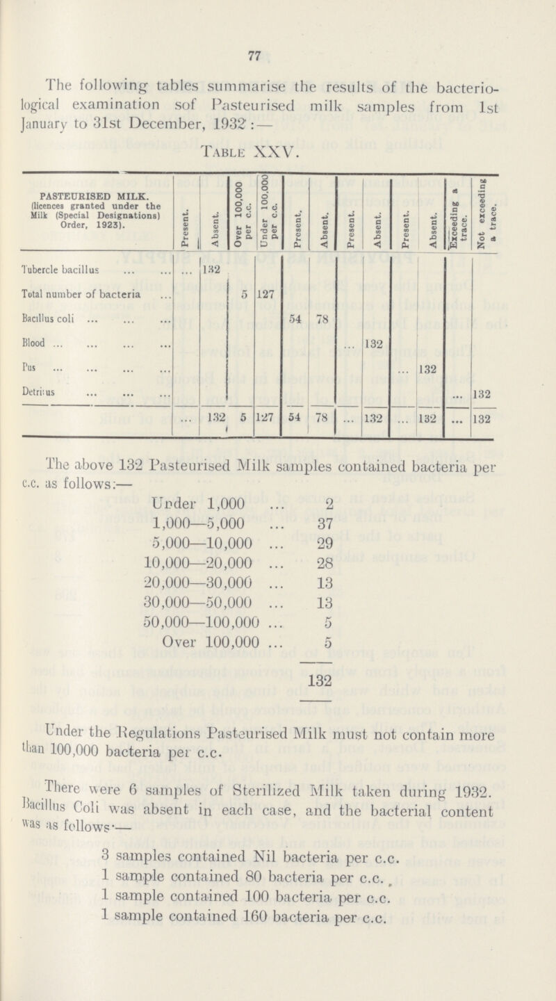 77 The following tables summarise the results of the bacterio logical examination sof Pasteurised milk samples from 1st January to 31st December, 1932 : — Table XXV. PASTEURISED MILK. (licences granted under the Milk (Special Designations) Order, 1923). 1 Present. Absent. Over 100,000 per c.c. Under 100,000 per c.c. Present. Absent. Present. Absent. Present. Absent. Exceeding a trace. Not exceeding a trace. Tubercle bacillus ... 132 Total number of bacteria 5 127 Bacillus coli 54 78 Blood ... 132 Pus ... 132 Detritus .... 132 132 5 127 54 78 ... 132 ... 132 ... 132 The above 132 Pasteurised Milk samples contained bacteria per c.c. as follows:— Under 1,000 2 1,000—5,000 37 5,000—10,000 29 10,000—20,000 28 20,000—30,000 13 30,000—50,000 13 50,000—100,000 5 Over 100,000 5 132 I nder the Regulations Pasteurised Milk must not contain more than 100,000 bacteria pei c.c. There were 6 samples of Sterilized Milk taken during 1932. Itacillus Coli was absent in each case, and the bacterial content was as follows*— 3 samples contained Nil bacteria per c.c. 1 sample contained 80 bacteria per c.c. # 1 sample contained 100 bacteria per c.c. 1 sample contained 160 bacteria per c.c.