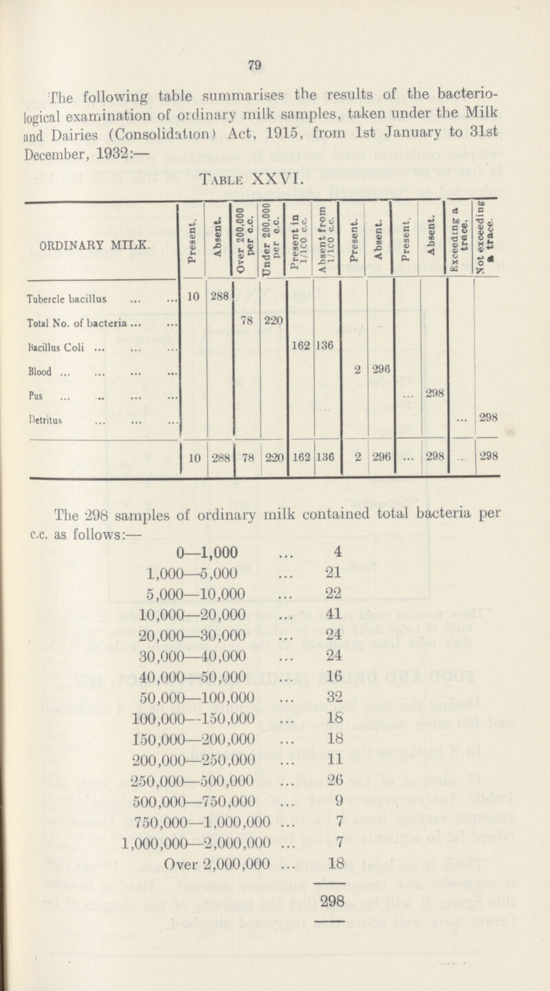 79 The following table summarises the results of the bacterio logical examination of ordinary milk samples, taken under the Milk and Dairies (Consolidation) Act, 1915, from 1st January to 31st December, 1932:— Table XXVI. ORDINARY MILK. Present. Absent. Over 200,000 per c.c. Under 200,000 per o.c. Present in 1/l00c.c. Absent from 1/l00c.c. Present. Absent. Present. Absent. Exceeding a trace. Not exceeding a trace. Tubercle bacillus 10 288 Total No. of bacteria 78 220 bacillus Coli 162 136 Blood 2 296 Pus ... 298 Detritus ... 298 10 288 78 220 162 136 2 296 ... 298 ... 298 The 298 samples of ordinary milk contained total bacteria per c.c. as follows:— 0—1,000 4 1,000—5,000 21 5,000—10,000 22 10,000—20,000 41 20,000—30,000 24 30,000—40,000 24 40,000—50,000 16 50,000—100,000 ... 32 100,000—150,000 ... 18 150,000—200,000 ... 18 200,000—250,000 ... 11 250,000—500,000 26 500,000—750,000 ... 9 750,000—1,000,000 ... 7 1,000,000—2,000,000 ... 7 Over 2,000,000 ... 18 298
