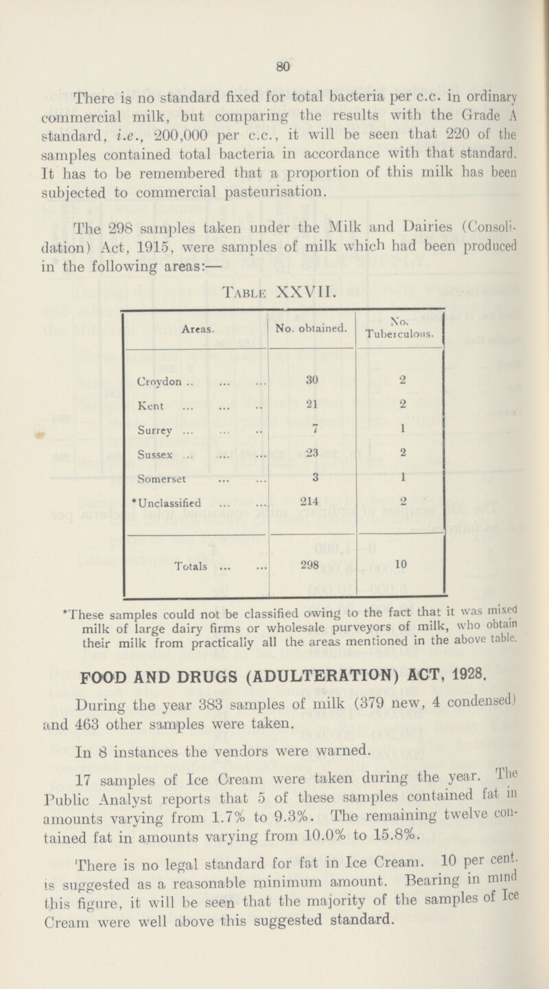 80 There is no standard fixed for total bacteria per c.c. in ordinary commercial milk, but comparing the results with the Grade A standard, i.e., 200,000 per c.c., it will be seen that 220 of the samples contained total bacteria in accordance with that standard. It has to be remembered that a proportion of this milk has been subjected to commercial pasteurisation. The 298 samples taken under the Milk and Dairies (Consoli dation) Act, 1915, were samples of milk which had been produced in the following areas:— Table XXVII. Areas. No. obtained. No. Tuberculous. Croydon 30 2 Kent 21 2 Surrey 7 1 Sussex 23 2 Somerset 3 1 *Unclassified 214 2 Totals 298 10 These samples could not be classified owing to the fact that it was mixed milk of large dairy firms or wholesale purveyors of milk, who obtain their milk from practically all the areas mentioned in the above tabic. FOOD AND DRUGS (ADULTERATION) ACT, 1928. During the year 383 samples of milk (379 new, 4 condensed) and 463 other samples were taken. In 8 instances the vendors were warned. 17 samples of Ice Cream were taken during the year. The Public Analyst reports that 5 of these samples contained fat in amounts varying from 1.7% to 9.3%. The remaining twelve con tained fat in amounts varying from 10.0% to 15.8%. There is no legal standard for fat in Ice Cream. 10 per cent, is suggested as a reasonable minimum amount. Bearing in mind this figure, it will be seen that the majority of the samples of Ice Cream were well above this suggested standard.