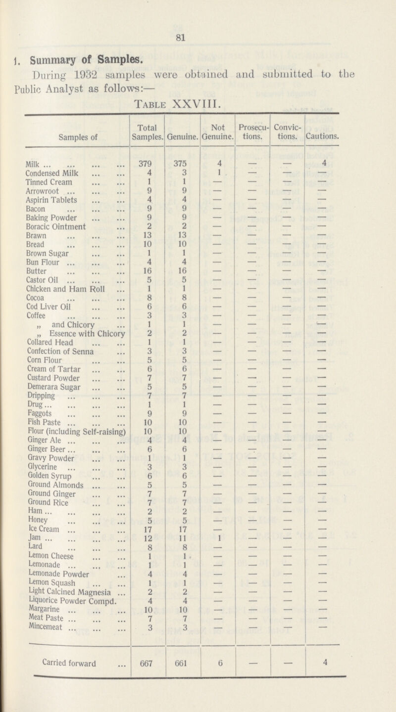 81 1. Summary of Samples. During 1932 samples were obtained and submitted to the Public Analyst as follows:— Table XXVIII. Samples of Total Samples. Genuine. Not Genuine. Prosecu tions. Convic tions. Cautions. Milk 379 375 4 4 Condensed Milk 4 3 1 — — — Tinned Cream 1 1 — — — — Arrowroot 9 9 — — — — Aspirin Tablets 4 4 — — — — Bacon 9 9 — — — — Baking Powder 9 9 — — — — Boracic Ointment 2 2 — — — — Brawn 13 13 — — — — Bread 10 10 — — — — Brown Sugar 1 1 — — — — Bun Flour 4 4 — — — — Butter 16 16 — — — — Castor Oil 5 5 — — — — Chicken and Ham Roll 1 1 — — — — Cocoa 8 8 — — — — Cod Liver Oil 6 6 — — — — Coffee 3 3 — — — — „ and Chicory 1 1 — — — - „ Essence with Chicory 2 2 — — — — Collared Head 1 1 — — — — Confection of Senna 3 3 — — — — Corn Flour 5 5 — — — — Cream of Tartar 6 6 — — — — Custard Powder 7 7 — — — — Demerara Sugar 5 5 — — — — Dripping 7 7 — — — — Drug 1 1 — — — — Faggots 9 9 — — — — Fish Paste 10 10 — — — — Flour (including Self-raising) 10 10 — — — — Ginger Ale 4 4 — — — — Ginger Beer 6 6 — — — — Gravy Powder i 1 — — — — Glycerine 3 3 — — — — Golden Syrup 6 6 — — — — Ground Almonds 5 5 — — — — Ground Ginger 7 7 — — — — Ground Rice 7 7 — — — — Ham 2 2 — — — Honey 5 5 — — — — Ice Cream 17 17 — — — — Jam 12 11 1 — — — Lard 8 8 — — Lemon Cheese 1 1 — — — Lemonade 1 1 — — — — Lemonade Powder 4 4 — — — Lemon Squash 1 1 — — — — Light Calcined Magnesia 2 2 — — — — Liquorice Powder Compd. 4 4 — — — — Margarine 10 10 — — — — Meat Paste 7 7 — — — Mincemeat 3 3 — - - - Carried forward 667 661 6 — — 4