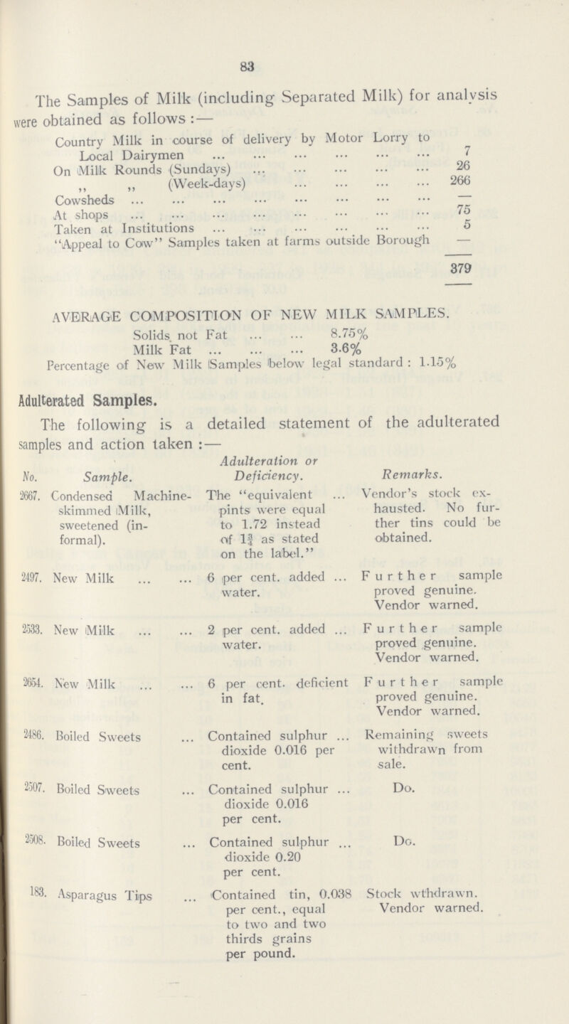 83 The Samples of Milk (including Separated Milk) for analysis were obtained as follows:— Country Milk in course of delivery by Motor Lorry to Local Dairymen 7 On Milk Rounds (Sundays) 26 ,, (Week-days) 266 Cowsheds — At shops 75 Taken at Institutions 5 Appeal to Cow Samples taken at farms outside Borough — 379 AVERAGE COMPOSITION OF NEW MILK SAMPLES. Solids not Fat 8.75% Milk Fat 3.6% Percentage of New Milk Samples 'below legal standard 1.15% Adulterated Samples. The following is a detailed statement of the adulterated samples and action taken:— No. Sample. Adulteration or Deficiency. Remarks. 3667. Condensed Machine skimmed Milk, sweetened (in formal). The equivalent pints were equal to 1.72 instead of If as stated on the label. Vendor's stock ex hausted. No fur ther tins could be obtained. 2497. New Milk 6 per cent. added water. Further sample proved genuine. Vendor warned. 2.533. New Milk 2 per cent. added water. F u r t h e r sample proved genuine. Vendor warned. 2654. New Milk 6 per cent. deficient in fat. Further sample proved genuine. Vendor warned. 2486. Boiled Sweets Contained sulphur dioxide 0.016 per cent. Remaining sweets withdrawn from sale. 2507. Boiled Sweets Contained sulphur dioxide 0.016 per cent. Do. 2508. Boiled Sweets Contained sulphur dioxide 0.20 per cent. Do. 183. Asparagus Tips Contained tin, 0.038 per cent., equal to two and two thirds grains per pound. Stock wthdrawn. Vendor warned.