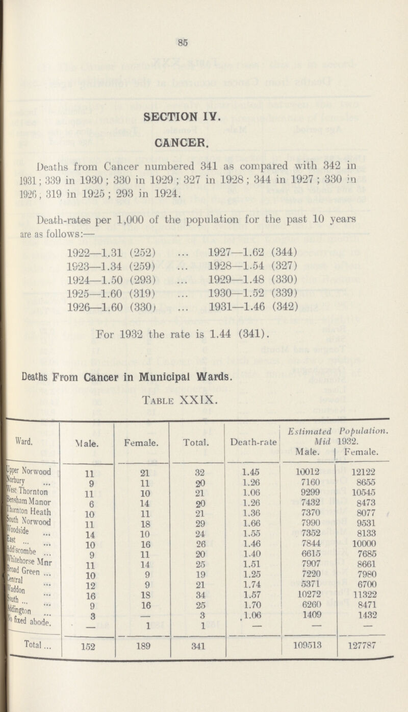 85 SECTION IV. CANCER. Deaths from Cancer numbered 341 as compared with 342 in 1931; 339 in 1930; 330 in 1929; 327 in 1928; 344 in 1927; 330 in 1926, 319 in 1925; 293 in 1924. Death-rates per 1,000 of the population for the past 10 years are as follows:— 1922—1.31 (252) 1927—1.62 (344) 1923—1.34 (259) 1928—1.54 (327) 1924—1.50 (293) 1929—1.48 (330) 1925—1.60 (319) 1930—1.52 (339) 1926—1.60 (330) 1931—1.46 (342) For 1932 the rate is 1.44 (341). Deaths From Cancer in Municipal Wards. Table XXIX. Ward. M ale. Female. Total. Death-rate Estimated Mid Male. Population 1932. Female. Upper Norwood 11 21 32 1.45 10012 12122 Nubury 9 11 20 1.26 7160 8655 West Thornton 11 10 21 1.06 9299 10545 Bensham Manor 6 14 20 1.26 7432 8473 Thornton Heath 10 11 21 1.36 7370 8077 South Norwood 11 18 29 1.66 7990 9531 Woodside 14 10 24 1.55 7352 8133 East 10 16 26 1.46 7844 10000 Addiscombe 9 11 20 1.40 6615 7685 Whitehorse Mnr 11 14 25 1.51 7907 8661 Brodgreen 10 9 19 1.25 7220 7980 Central 12 9 21 1.74 5371 6700 Waddon 16 IS 34 1.57 10272 11322 South 9 16 25 1.70 6260 8471 Addington 3 — 3 1.06 1409 1432 No fixed abode — 1 1 — — — Total 152 189 341 109513 127787