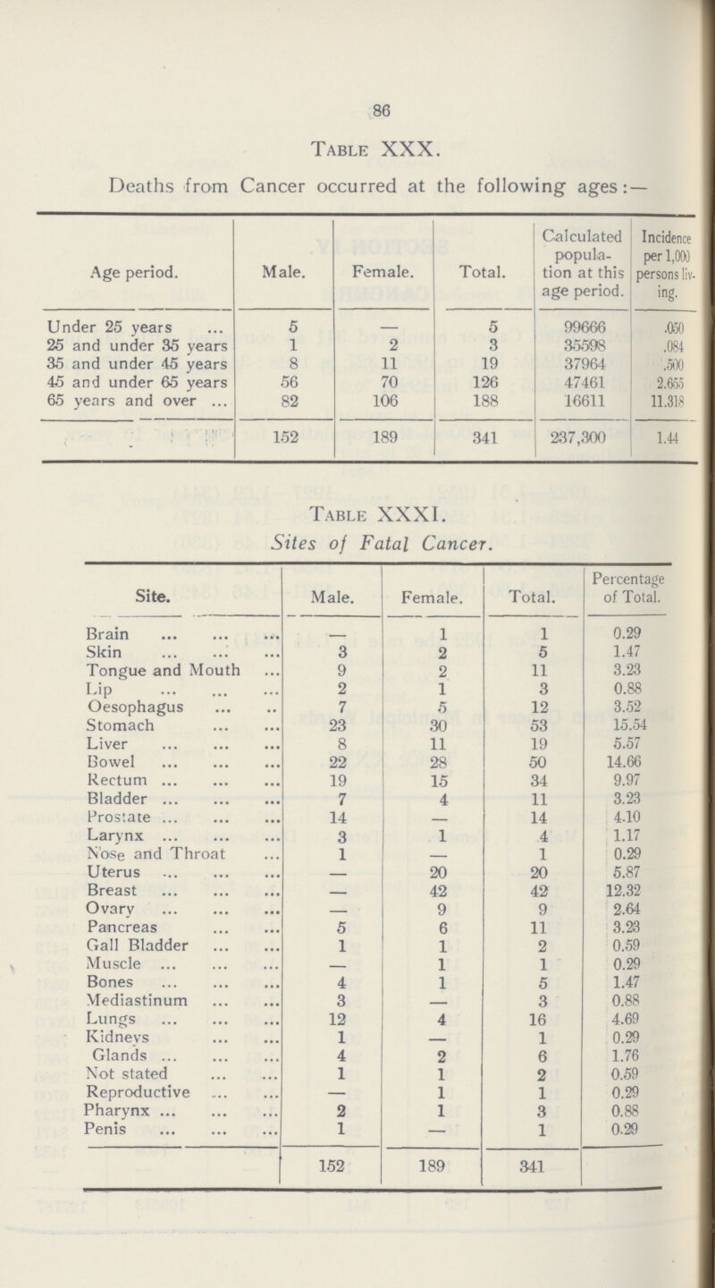 86 Table XXX. Deaths from Cancer occurred at the following ages: — Age period. Male. Female. Total. Calculated popula tion at this age period. Incidence per 1,00) persons liv ing. Under 25 years 5 5 99666 .050 25 and under 35 years 1 2 3 35598 .084 35 and under 45 years 8 11 19 37964 .500 45 and under 65 years 56 70 126 47461 2.655 65 years and over 82 106 188 16611 11.31.6 152 189 341 237,300 1.44 Table XXXI. Sites of Fatal Cancer. Site. Male. Female. Total. Percentage of Total. Brain - 1 1 0.29 Skin 3 2 5 1.47 Tongue and Mouth 9 2 11 3.23 Lip 2 1 3 0.88 Oesophagus 7 5 12 3.52 Stomach 23 30 53 15.54 Liver 8 11 19 5.57 Bowel 22 28 50 14.66 Rectum 19 15 34 9.97 Bladder 7 4 11 3.23 Prostate 14 14 4.10 Larynx 3 1 4 1.17 Nose and Throat 1 — 1 0.29 Uterus — 20 20 5.87 Breast 42 42 12.32 Ovary 9 9 2 M Pancreas 5 6 11 3.23 Gall Bladder 1 1 2 0.59 Muscle 1 1 0.29 Bones 4 1 5 1.47 Mediastinum 3 3 0.88 Lungs 12 4 16 4.69 Kidneys 1 1 0.29 Glands 4 2 6 1.76 Not stated 1 1 2 0.59 Reproductive — 1 1 0.29 Pharynx 2 1 3 0.88 Penis 1 — 1 0.29 152 189 341