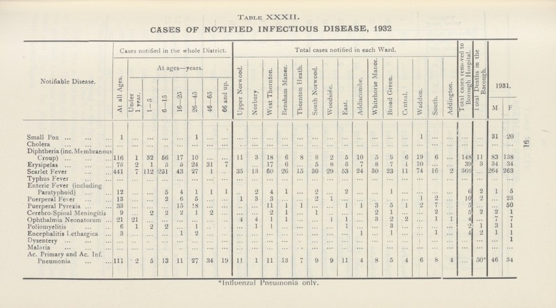 16 Table XXXII. CASES OF NOTIFIED INFECTIOUS DISEASE, 1932 Notifiable Disease. Cases notified in the whole District. Total cases notified in each Ward. Total cases removed to Borough Hospital. Total Deaths in the Borough. 1931. At all Ages. At ages—years. Upper Norwood. Norbury West Thornton. Ben sham Manor. Thornton Heath. South Norwood. Wood side. East. Addiscombe. Whitehorse Manor. Broad Green. Central. Waddon. South. Addington. Under 1 vear. 1-5 6—15 16—25 26—45 46—65 66 and up. M F Small Pox ... 1 ... ... ... ... 1 ... ... ... ... ... ... ... ... ... ... ... ... ... ... 1 ... ... ... ... 31 20 Cholera ... ... ... ... ... ... ... ... ... ... ... ... ... ... ... ... ... ... ... ... ... ... ... ... ... ... Diphtheria (inc.Membranous Croup) 116 1 32 66 17 10 ... ... 11 3 18 6 8 8 2 5 10 5 8 ... 19 6 ... 148 11 83 138 Erysipelas 75 2 1 5 5 24 31 7 ... ... 17 6 ... 5 8 6 7 8 7 1 10 ... ... 39 3 34 34 Scarlet Fever 441 7 112 251 43 27 1 ... 35 13 60 26 15 30 29 53 24 30 23 11 74 16 2 366 ... 264 263 Typhus Fever ... ... ... ... ... ... ... ... ... ... ... ... ... ... ... ... ... ... ... ... ... ... ... ... ... ... ... Enteric Fever (including Paratyphoid) 12 ... ... 5 4 1 1 1 ... 2 4 1 ... 2 ... 2 ... ... 1 ... ... ... ... 6 2 1 5 Puerperal Fever 13 ... ... 2 6 5 ... ... 1 3 3 ... ... 2 1 ... ... ... ... ... 1 2 ... 10 2 ... 23 Puerperal Pyrexia 33 ... ... ... 15 18 ... ... ... ... 11 1 1 ... ... 1 1 3 5 ... 2 7 ... 5 ... ... 50 Cerebro-Spinal Meningitis 9 ... 2 2 2 1 2 ... ... ... ... 1 ... 1 ... ... ... 2 1 ... ... 2 ... 5 2 2 1 Ophthalmia Neonatorum 21 21 ... ... ... ... ... ... 4 4 1 1 ... ... 1 1 ... 3 2 ... ... 1 ... 4 ... 7 7 Poliomyelitis 6 1 2 2 ... 1 ... ... ... 1 1 ... ... ... ... 1 ... ... 3 ... ... ... 2 1 3 1 Encephalitis I.ethargica 3 ... ... ... 1 2 ... ... ... ... ... ... ... ... ... ... ... ... 1 ... ... 1 ... 4 2 1 1 Dysentery ... ... ... ... ... ... ... ... ... ... ... ... ... ... ... ... ... ... ... ... ... ... ... ... ... ... 1 Malaria ... ... ... ... ... ... ... ... ... ... ... ... ... ... ... ... ... ... ... ... ... ... ... ... ... ... ... Ac. Primary and Ac. Inf. Pneumonia 111 2 5 13 11 27 34 19 11 1 11 13 7 9 9 11 4 8 5 4 6 6 4 ... 50* 46 34 *lnfluenzal Pneumonia only.