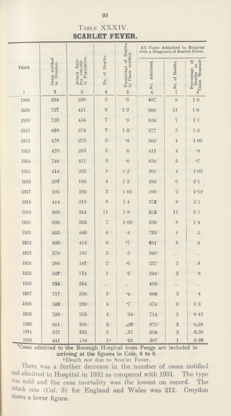 93 Table XXXIV. SCARLET FEYER. TEAR Cases notified in Croydon. Attack Rate Per 100,000 of Population. No. of Deaths. Percentage of Deaths to Cases notified. All Cases Admitted to Hospital with a Diagnosis of Scarlet Fever. No. Admitted. No. of Deaths. Percentage of Deaths to 2ases Treated* 1 2 3 4 5 6 7 8 1908 534 338 5 .9 497 8 1.6 1609 727 451 9 1.2 608 11 1.8 1910 759 454 7 .9 624 7 1.1 1911 468 274 7 1.5 377 5 1.3 1912 476 273 2 .4 365 4 1.09 1913 470 263 3 .6 411 4 .9 1914 748 411 5 .6 638 5 .7 1915 414 233 5 1.2 391 4 1.02 1916 297 169 4 1.3 283 6 2.1 1917 191 102 2 1.05 196 2 1.02 1918 414 219 6 1.4 376 8 2.1 1919 603 314 11 1.8 522 11 2.1 1920 638 332 7 1.09 535 8 1.4 1921 855 446 4 .4 720 4 .5 1922 800 416 6 .7 691 6 .8 1923 379 195 2 .5 340 ... ... 1924 289 147 2 .6 237 2 .8 1925 347 174 1 .2 248 2 .8 1926 525 254 ... ... 409 ... ... 1927 717 338 3 .4 686 3 .4 1928 552 259 4 .7 574 8 1.3 1929 759 335 4 .54 714 3 0.42 1930 681 306 2 .29 679 2 0.29 1931 527 225 3 .57 528 2 0.38 1932 441 186 1† .23 387 1 0.26 Cases admitted to the Borough Hospital from Penge are included in arriving at the figures in Cols. 6 to 8. + Death not due to Scarlet Fever. There was a further decrease in the number of cases notified and admitted to Hospital in 1932 as compared with 1931. The type was mild and the case mortality was the lowest on record. The attack rate (Col. 3) for England and Wales was 212. Croydon shows a lower figure.