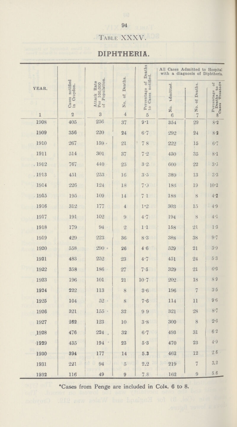 94 Table XXXV. DIPHTHERIA. YEAR. Cases notified in Croydon. Attack Rate Per 100,000 of Population. No. of Deaths. Percentage of Deaths to Cases notified. All Cases Admitted to Hospital with a diagnosis of Diphtheria. No. \dmitted. No. of Deaths. Percentage of Deaths to cases Treated* 1 2 3 4 5 6 7 8 1908 405 256 37 9.1 354 29 8.2 1909 356 220 24 6.7 292 24 8.2 1910 267 159 21 7.8 222 15 6.7 1911 514 301 37 7.2 430 35 8.1 1912 767 440 25 3.2 600 22 3.3 1913 451 253 16 3.5 389 13 3.3 1914 226 124 18 7.3 186 19 10.2 1915 195 109 14 7.1 188 8 4.2 1916 312 177 4 1.2 303 15 4.9 1917 191 102 9 4.7 194 8 4.1 1918 179 94 2 1.1 158 21 1.3 1919 429 223 36 8.3 388 38 9.7 1920 558 290 26 4.6 529 21 3.9 1921 483 252 23 4.7 451 24 5.3 1922 358 186 27 7.5 329 21 6.3 1923 196 101 21 10.7 202 18 8.9 1924 222 113 8 3.6 196 7 3.6 1925 104 52 8 7.6 114 11 9.6 1926 321 155 32 9.9 321 28 8.7 1927 262 123 10 3.8 300 8 2.6 1928 476 224 32 6.7 493 31 6.2 1929 435 194 23 5.3 470 23 4.9 1930 394 177 14 5.3 462 12 2.6 1931 221 94 5 2.2 219 7 3.2 1932 116 49 9 7.8 162 9 5.6 *Cases from Penge are included in Cols. 6 to 8.